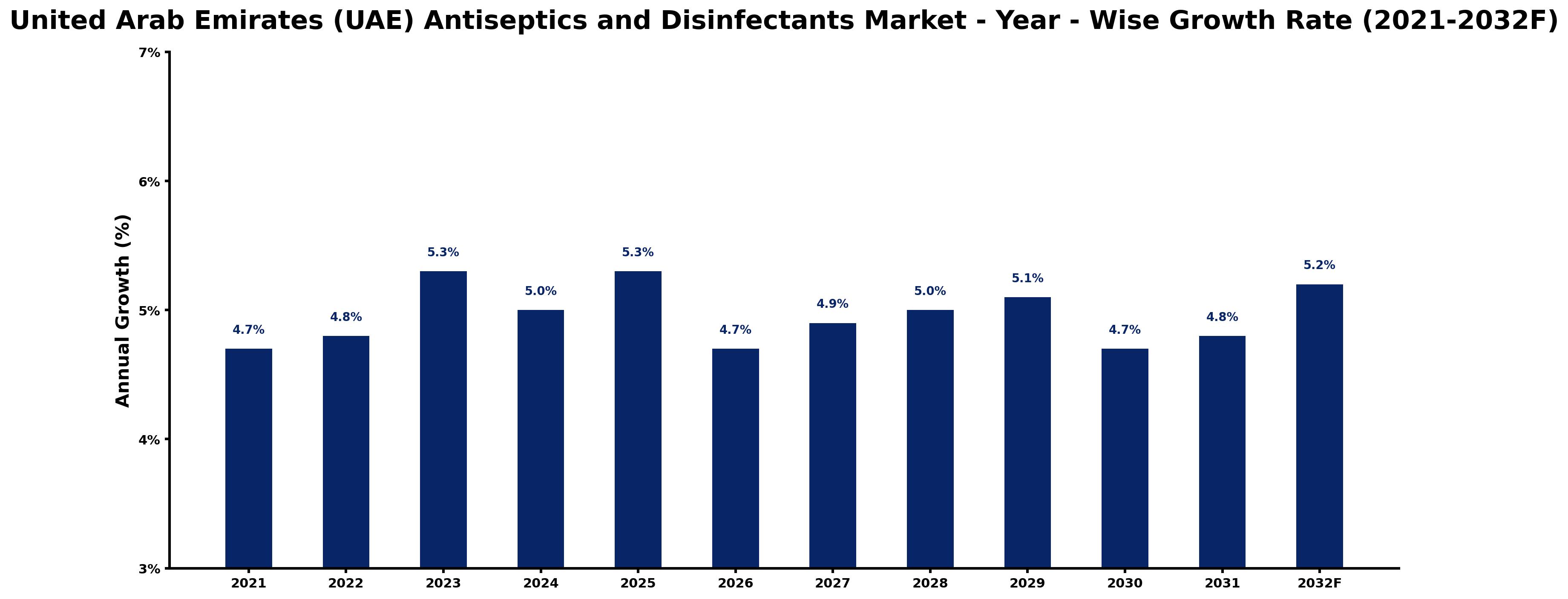 United Arab Emirates (UAE) Antiseptics and Disinfectants Market Year-wise Growth Rate and Key Drivers