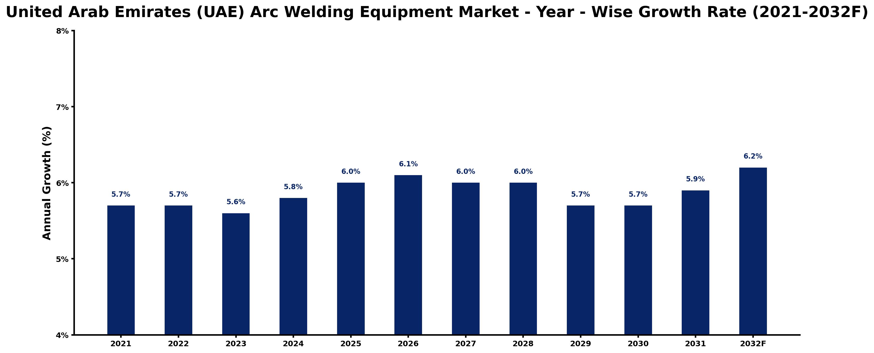 United Arab Emirates (UAE) Arc Welding Equipment Market Year-wise Growth Rate and Key Drivers