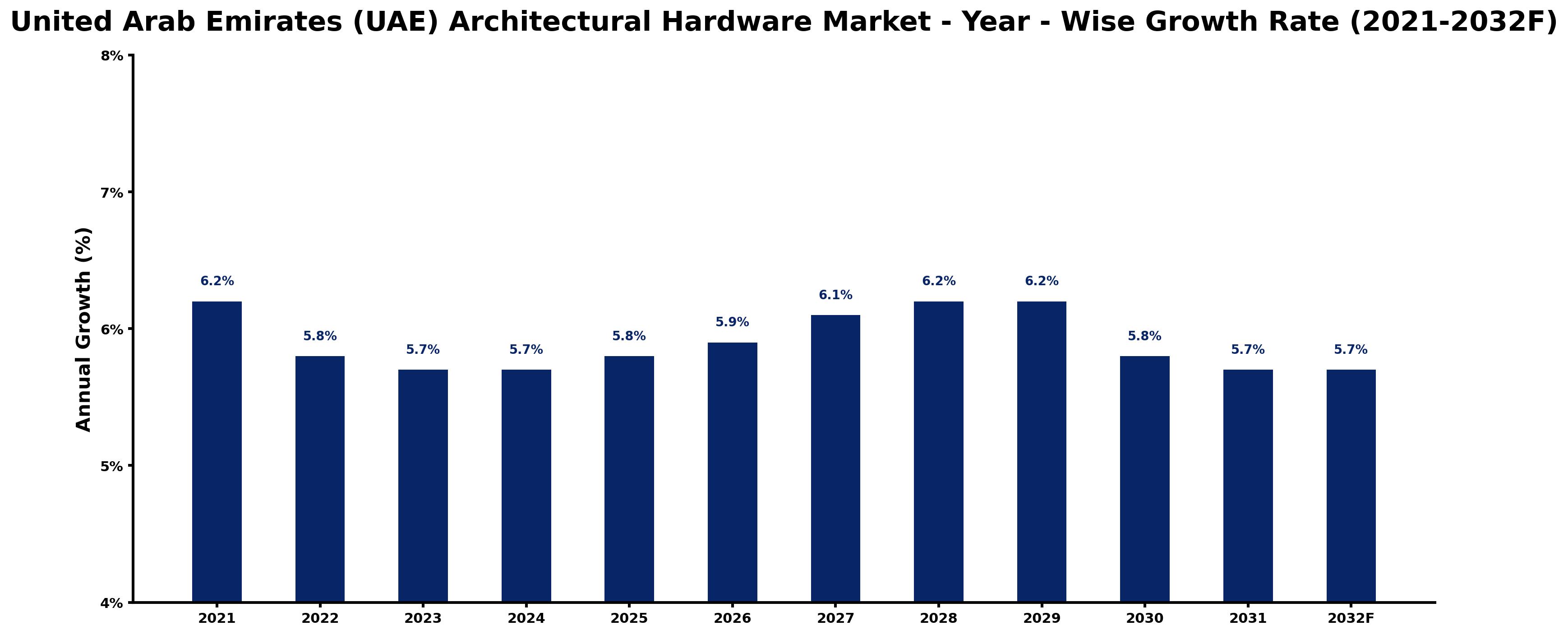 United Arab Emirates (UAE) Architectural Hardware Market Year-wise Growth Rate and Key Drivers