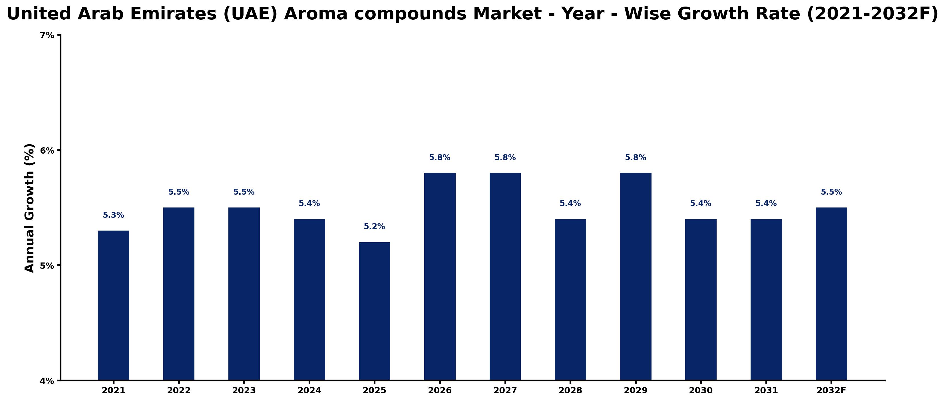 United Arab Emirates (UAE) Aroma compounds Market Year-wise Growth Rate and Key Drivers
