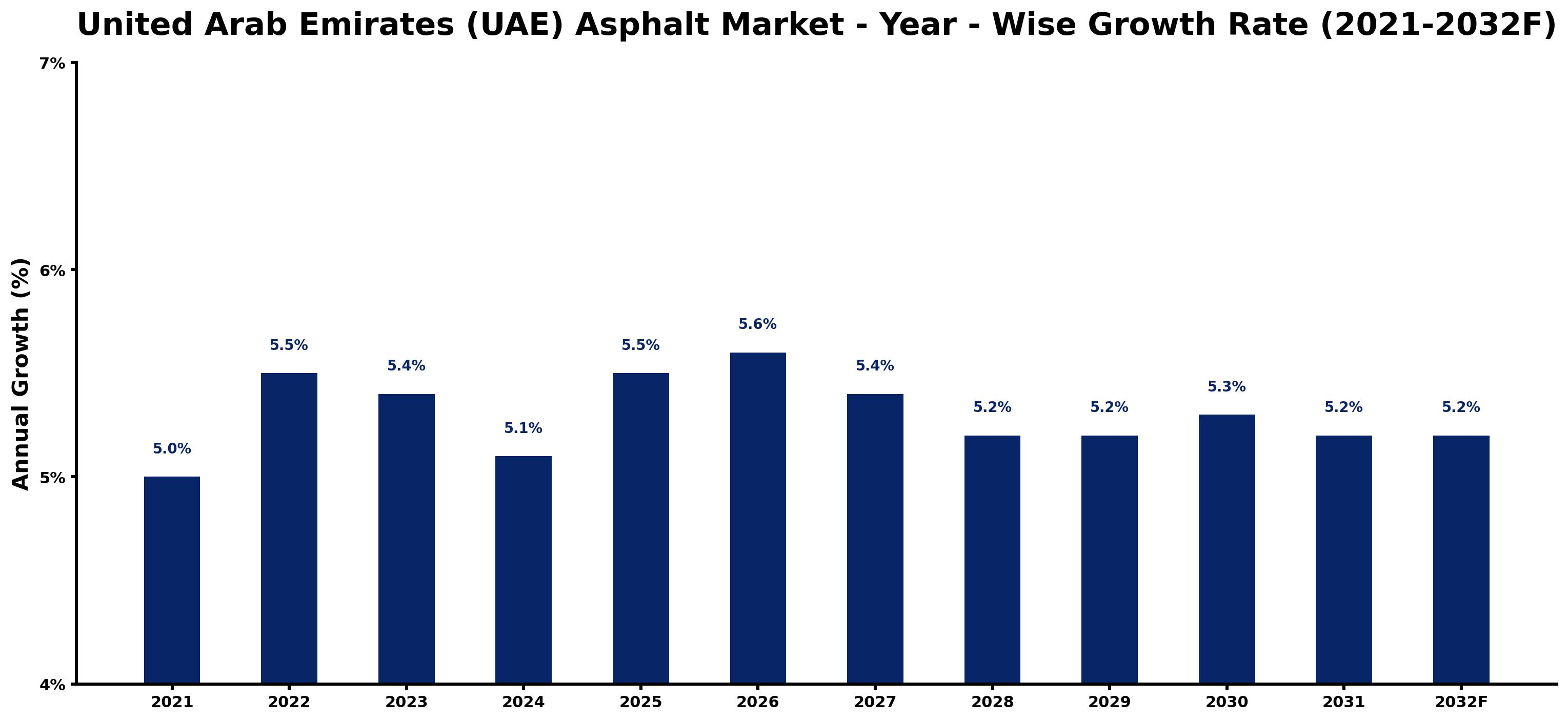 United Arab Emirates (UAE) Asphalt Market Year-wise Growth Rate and Key Drivers