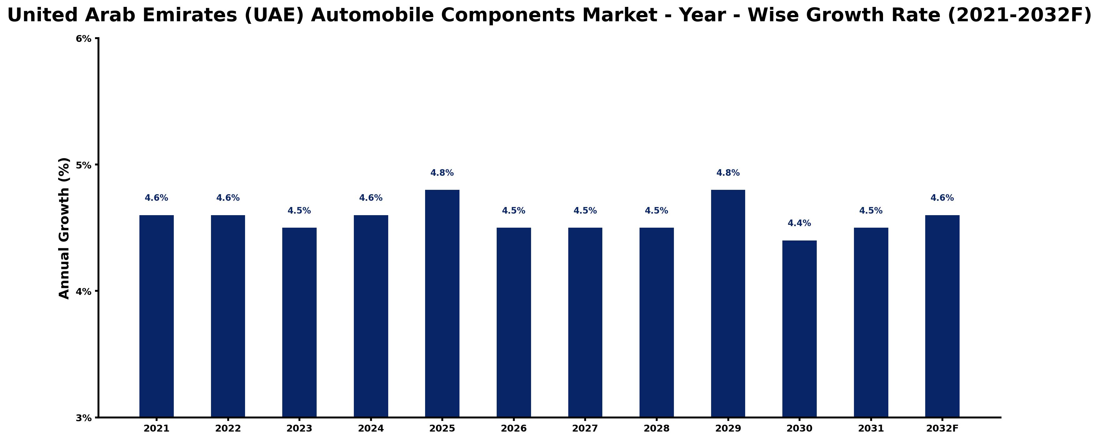 United Arab Emirates (UAE) Automobile Components Market Year-wise Growth Rate and Key Drivers