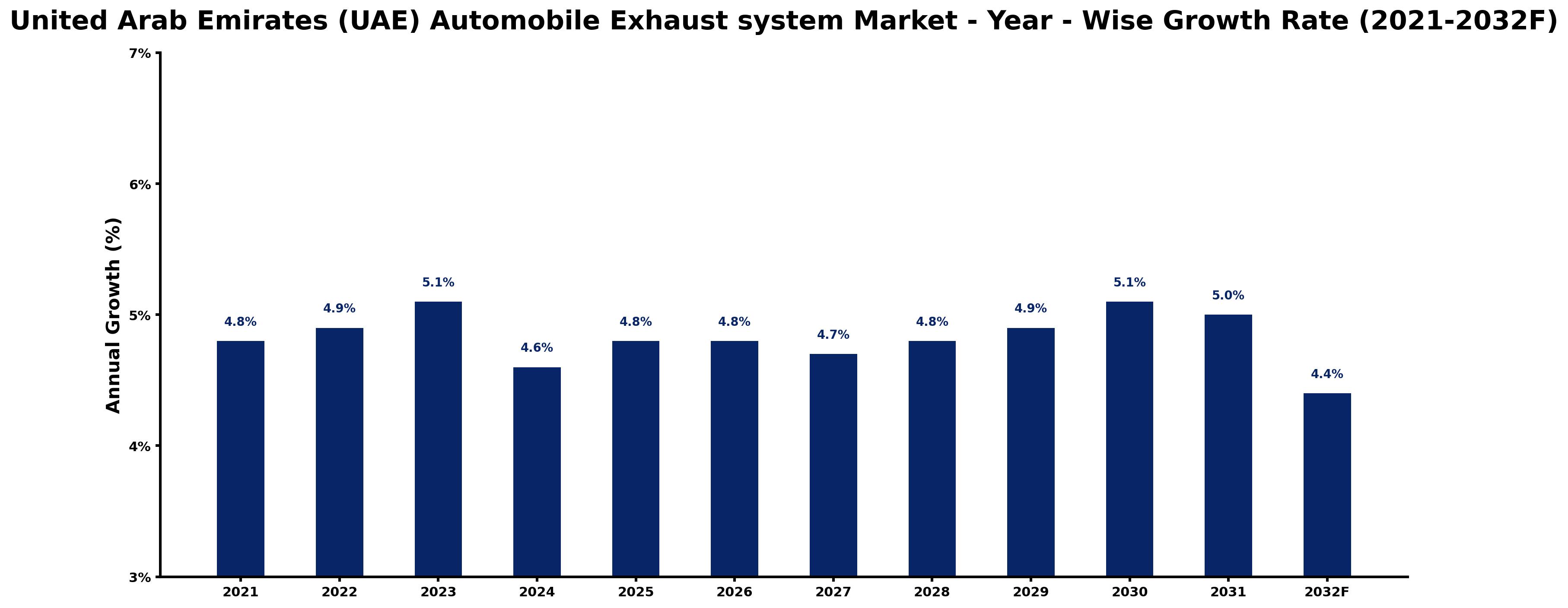 United Arab Emirates (UAE) Automobile Exhaust system Market Year-wise Growth Rate and Key Drivers