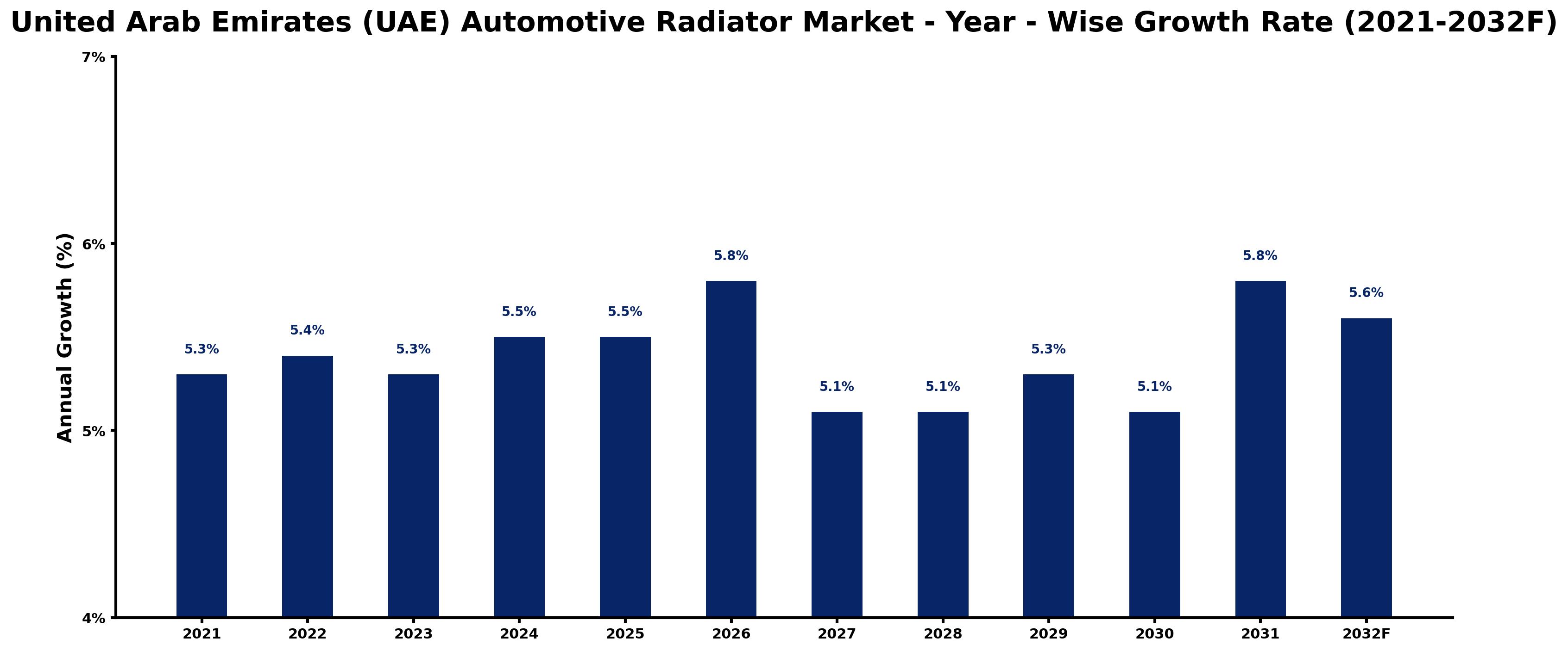 United Arab Emirates (UAE) Automotive Radiator Market Year-wise Growth Rate and Key Drivers