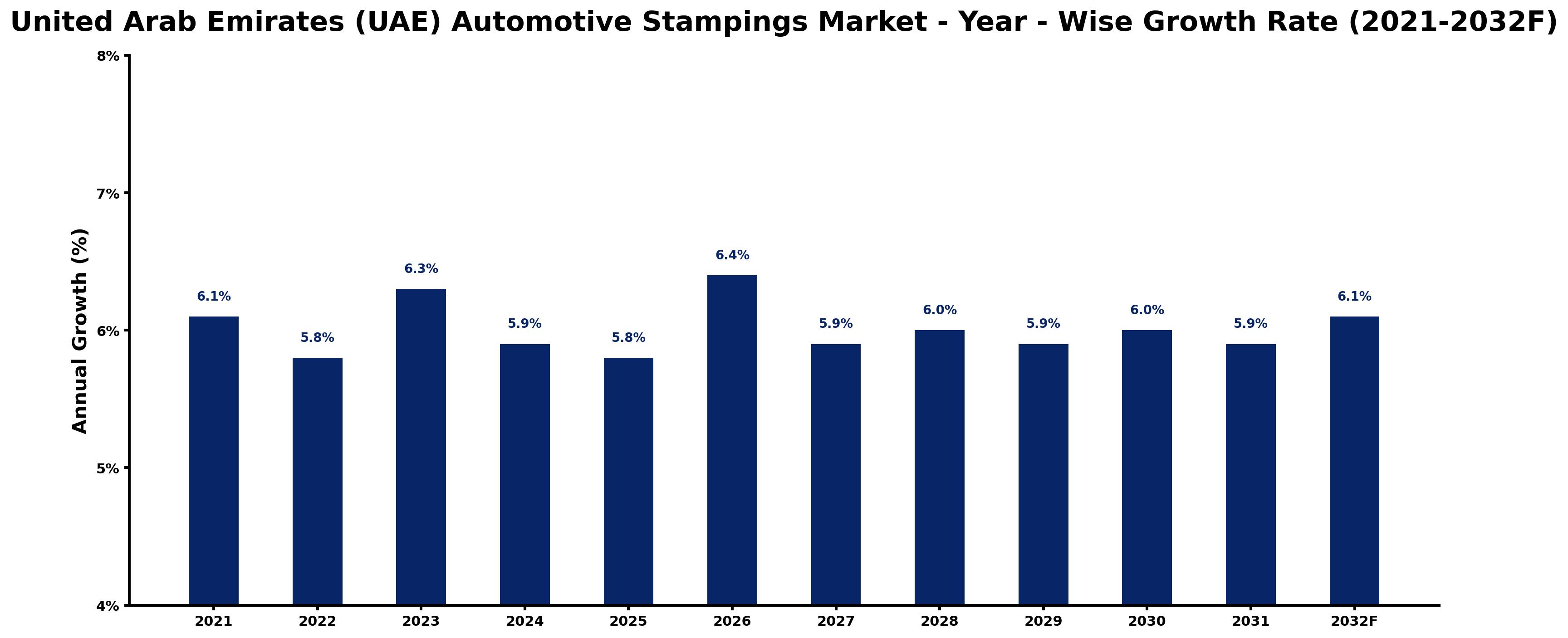 United Arab Emirates (UAE) Automotive Stampings Market Year-wise Growth Rate and Key Drivers