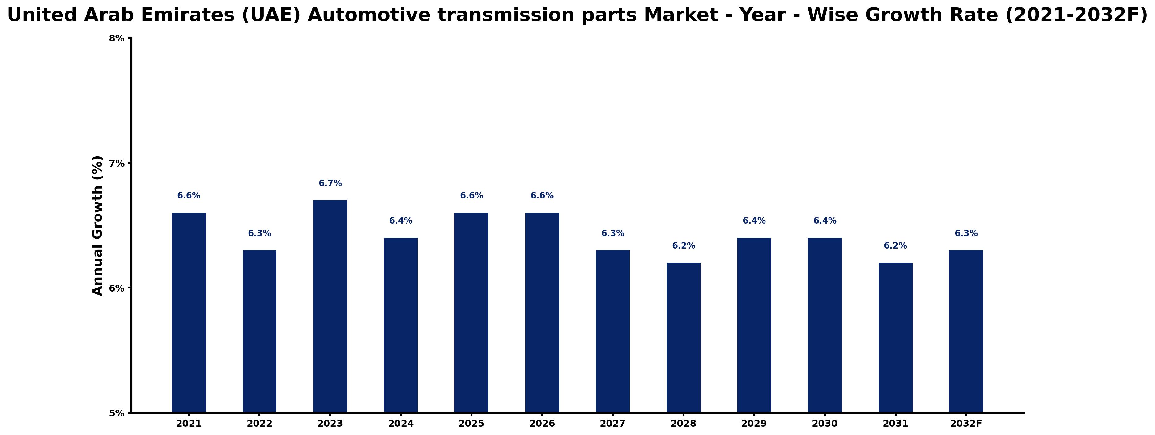 United Arab Emirates (UAE) Automotive transmission parts Market Year-wise Growth Rate and Key Drivers