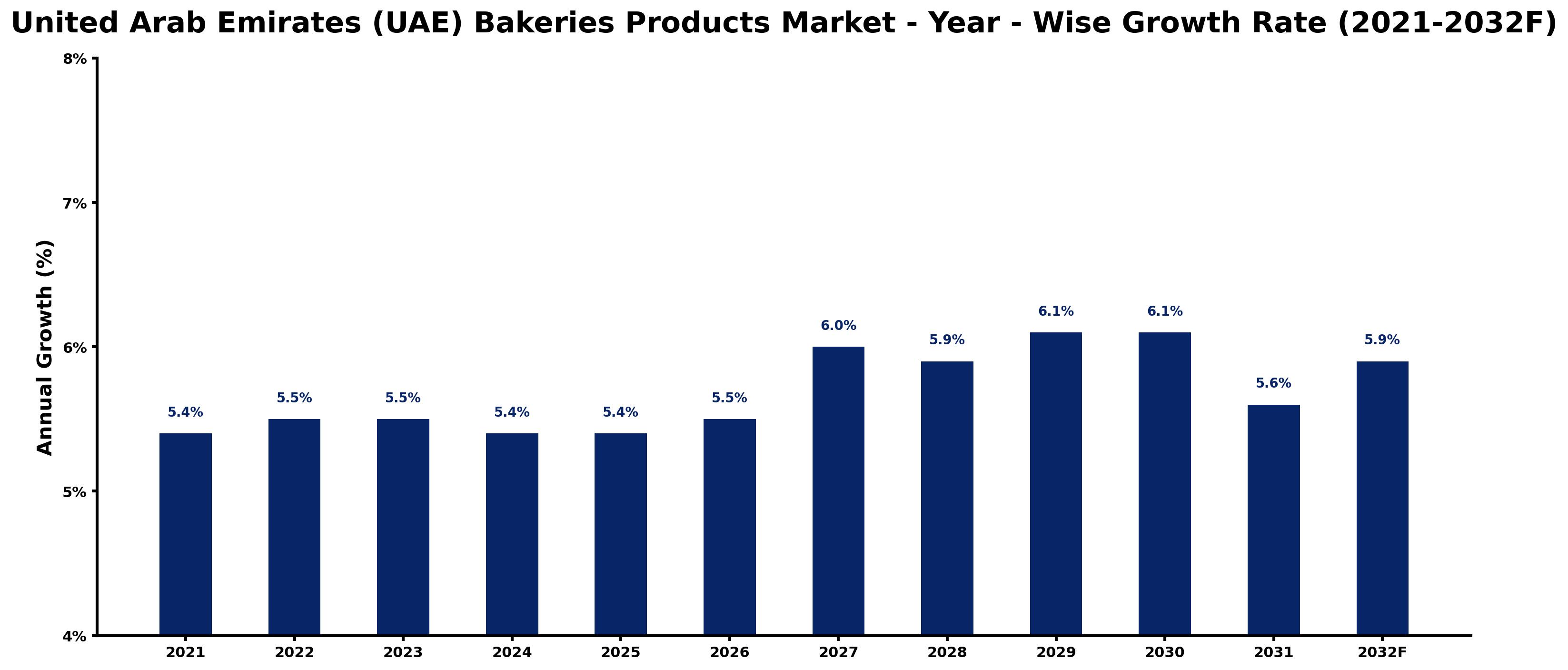 United Arab Emirates (UAE) Bakeries Products Market Year-wise Growth Rate and Key Drivers