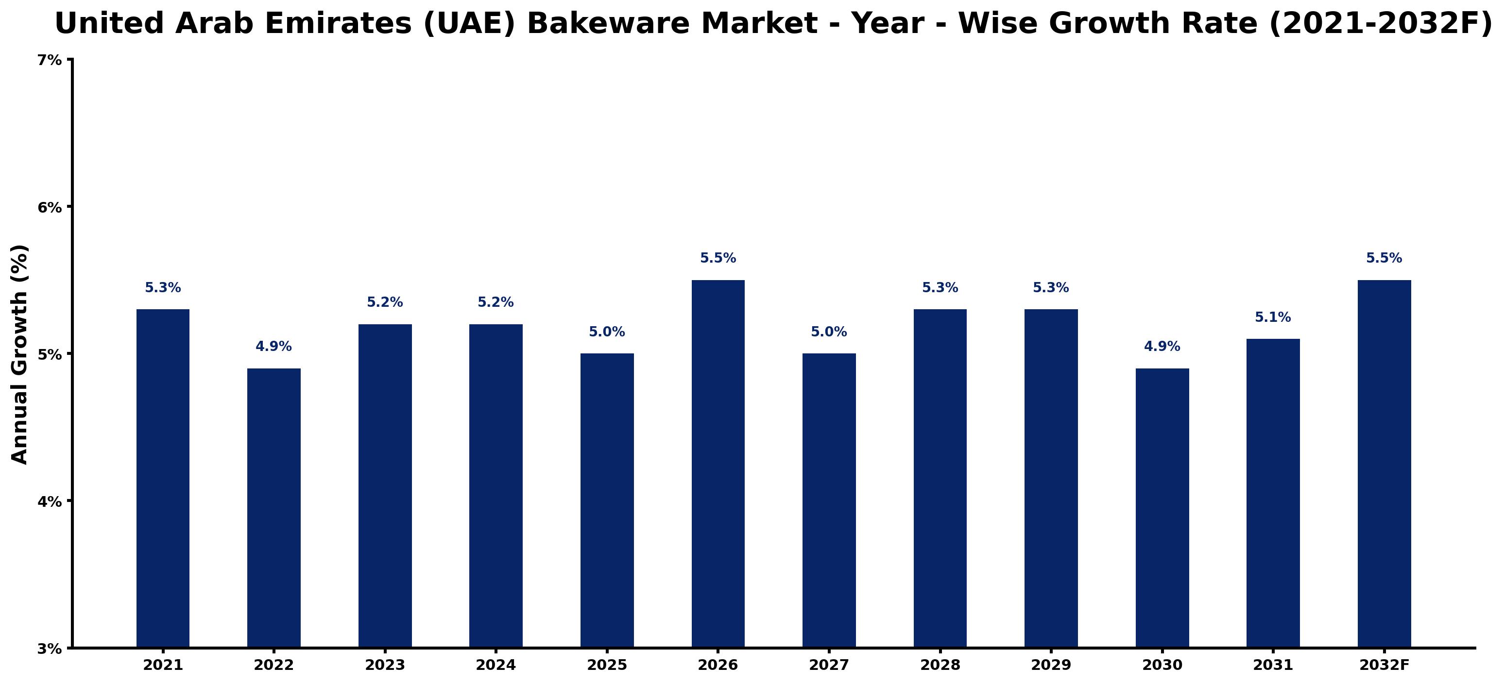 United Arab Emirates (UAE) Bakeware Market Year-wise Growth Rate and Key Drivers