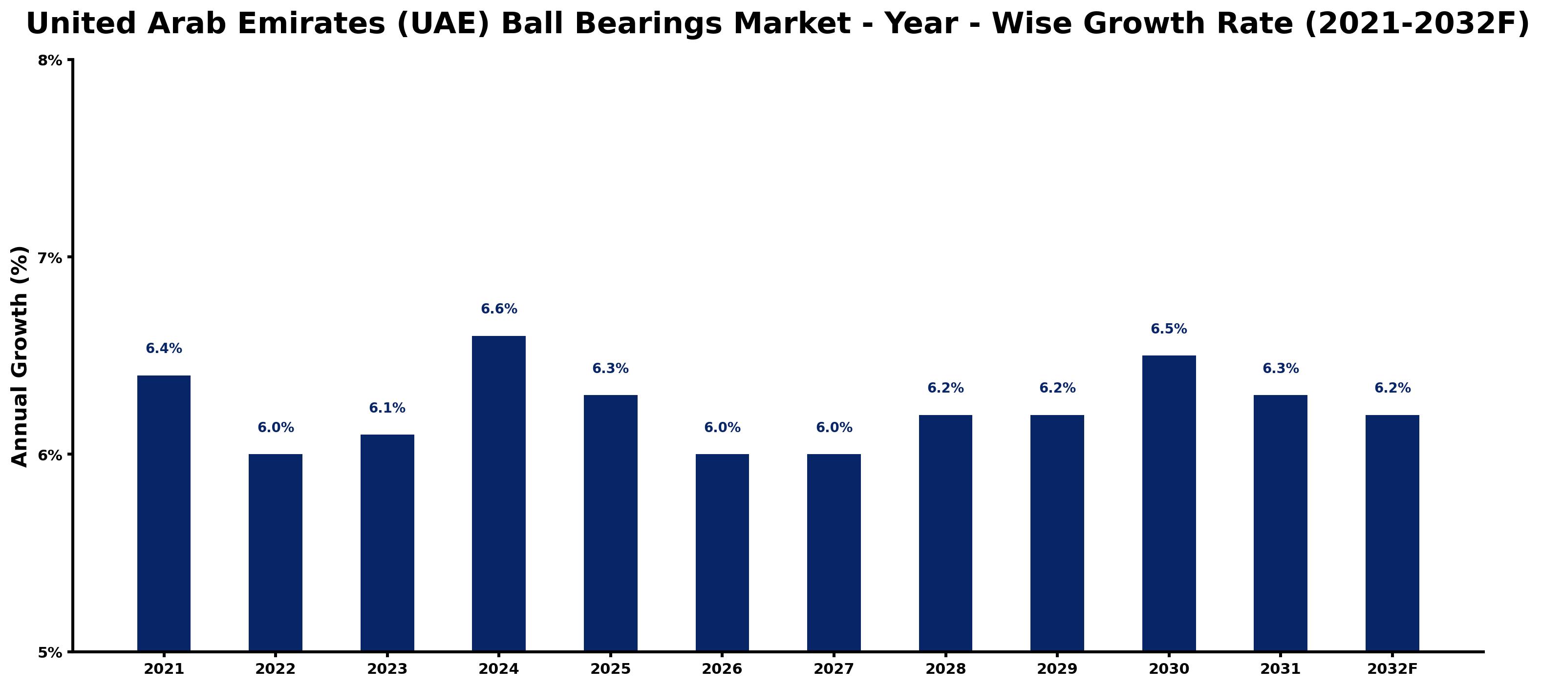 United Arab Emirates (UAE) Ball Bearings Market Year-wise Growth Rate and Key Drivers