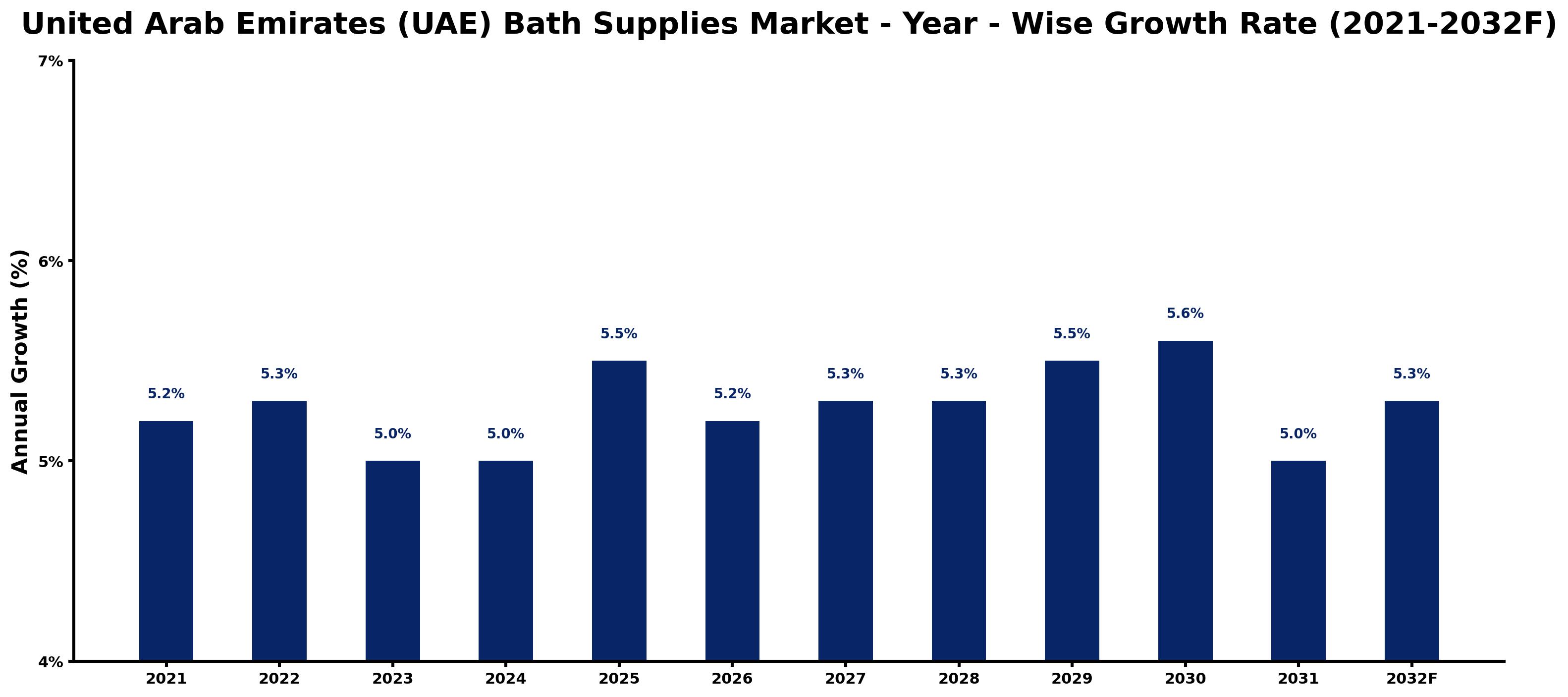 United Arab Emirates (UAE) Bath Supplies Market Year-wise Growth Rate and Key Drivers