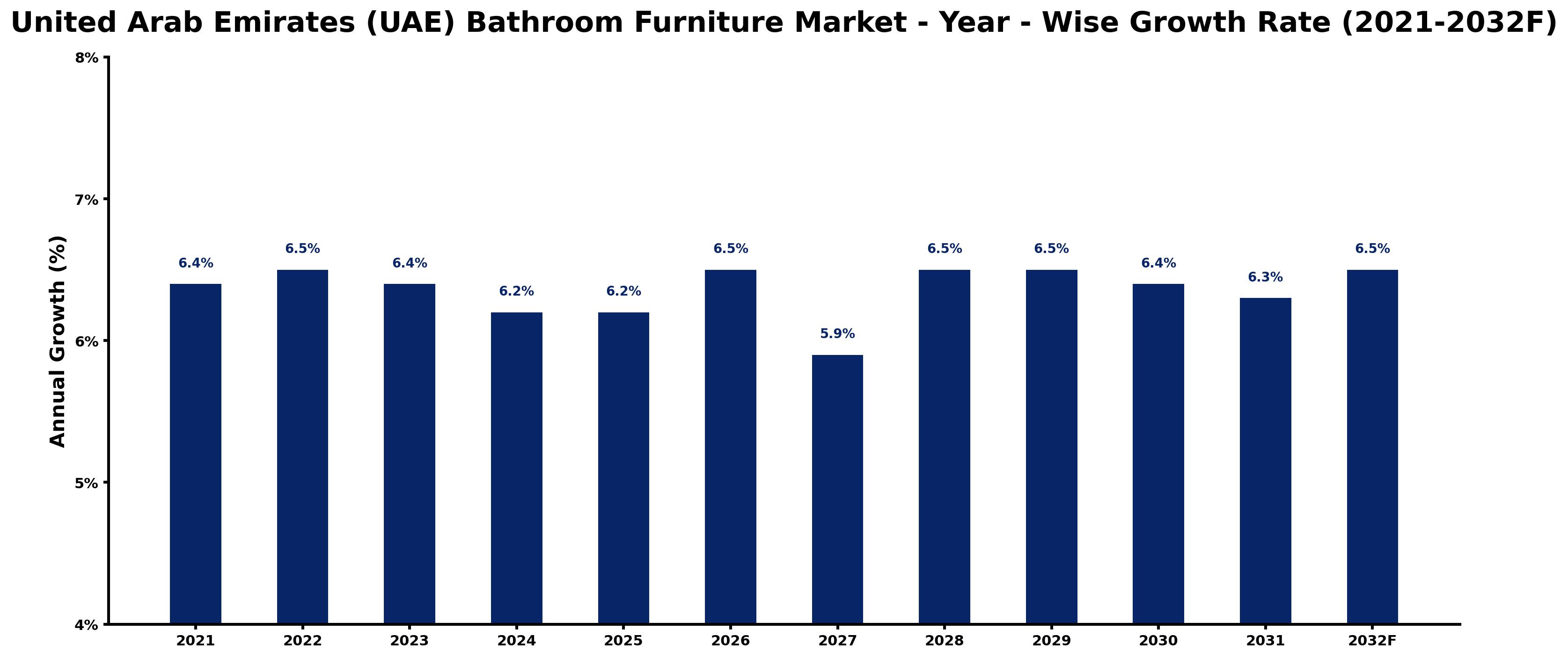United Arab Emirates (UAE) Bathroom Furniture Market Year-wise Growth Rate and Key Drivers