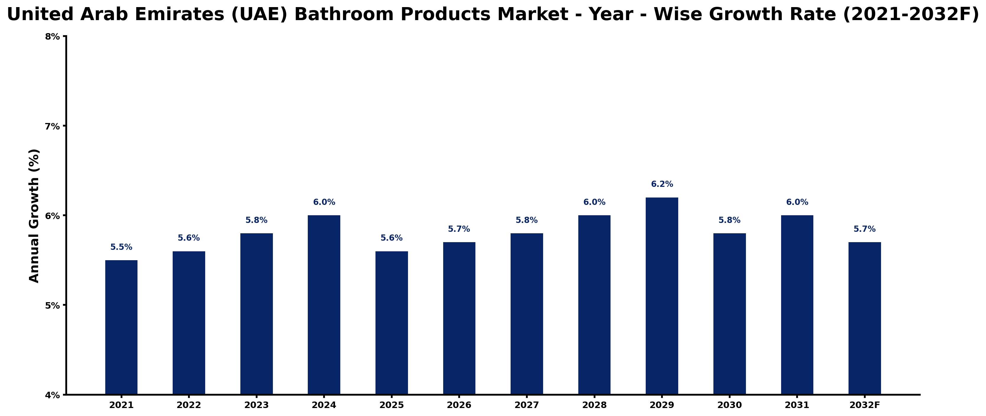 United Arab Emirates (UAE) Bathroom Products Market Year-wise Growth Rate and Key Drivers