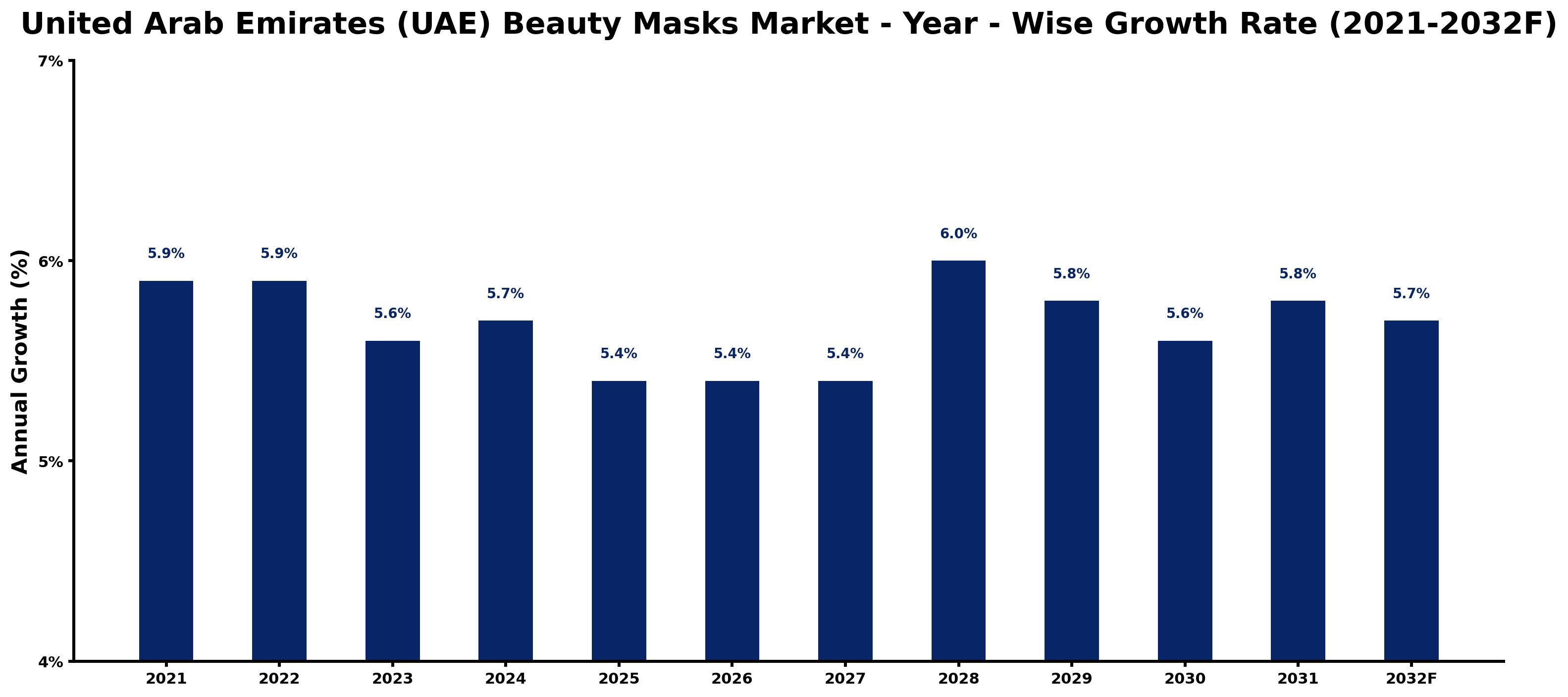 United Arab Emirates (UAE) Beauty Masks Market Year-wise Growth Rate and Key Drivers