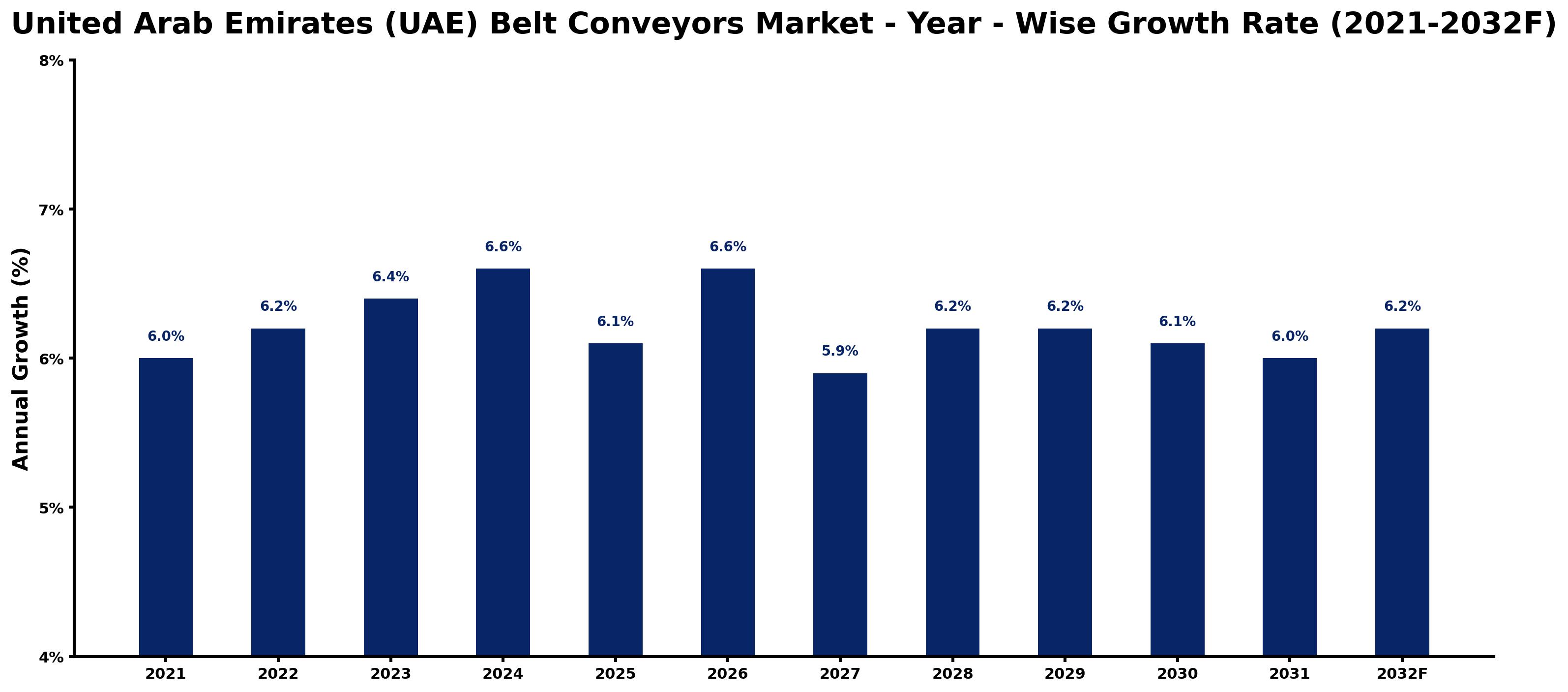United Arab Emirates (UAE) Belt Conveyors Market Year-wise Growth Rate and Key Drivers