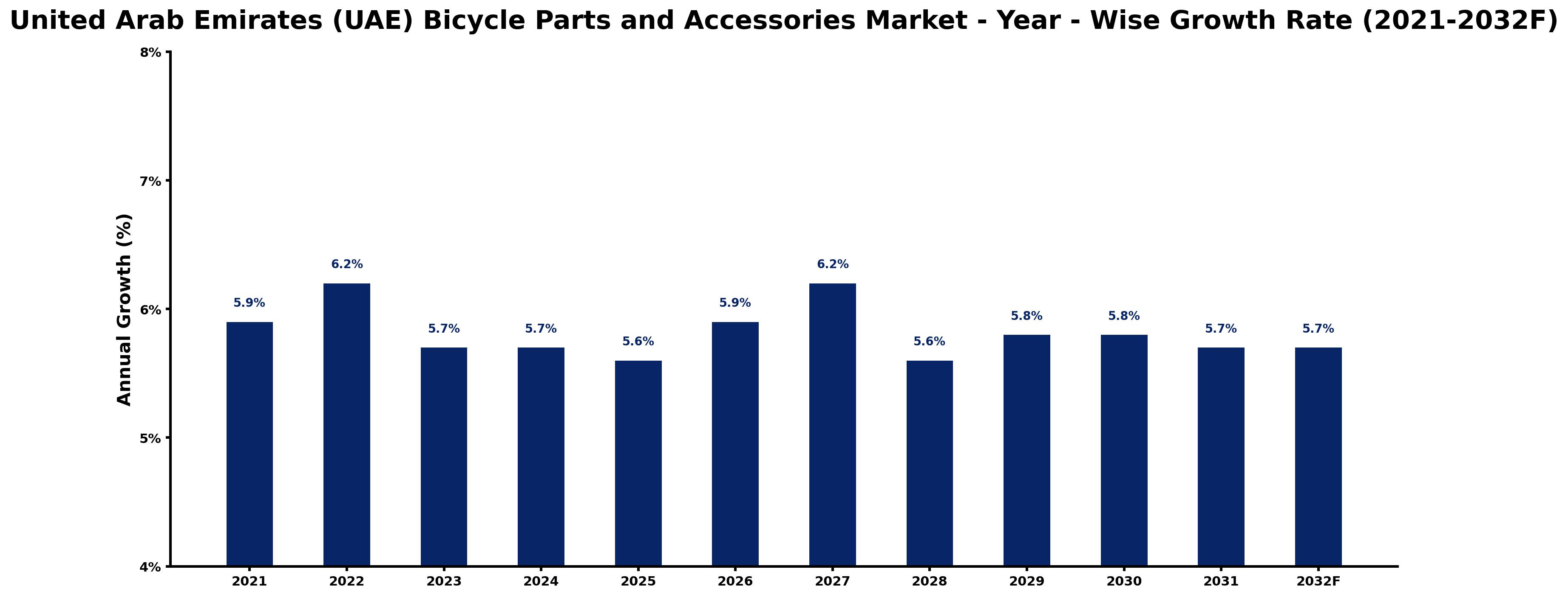 United Arab Emirates (UAE) Bicycle Parts and Accessories Market Year-wise Growth Rate and Key Drivers
