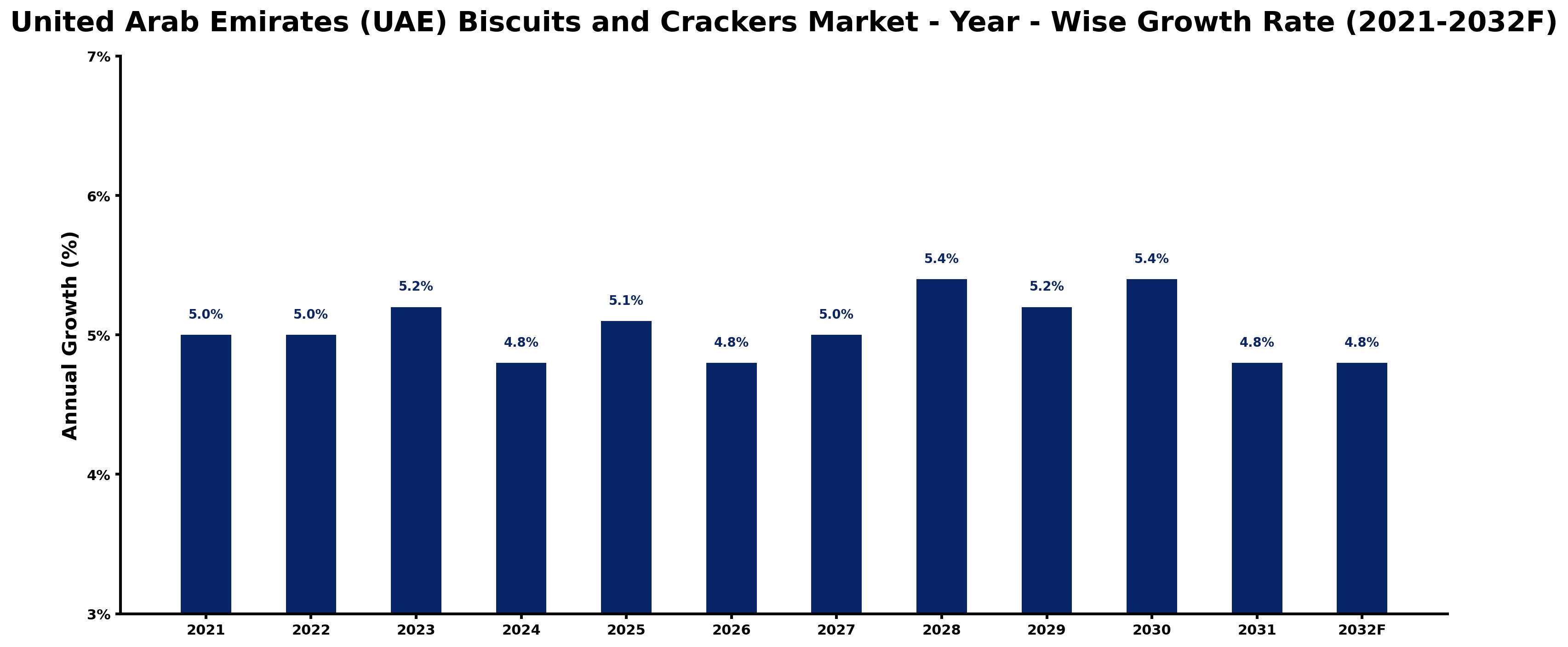 United Arab Emirates (UAE) Biscuits and Crackers Market Year-wise Growth Rate and Key Drivers