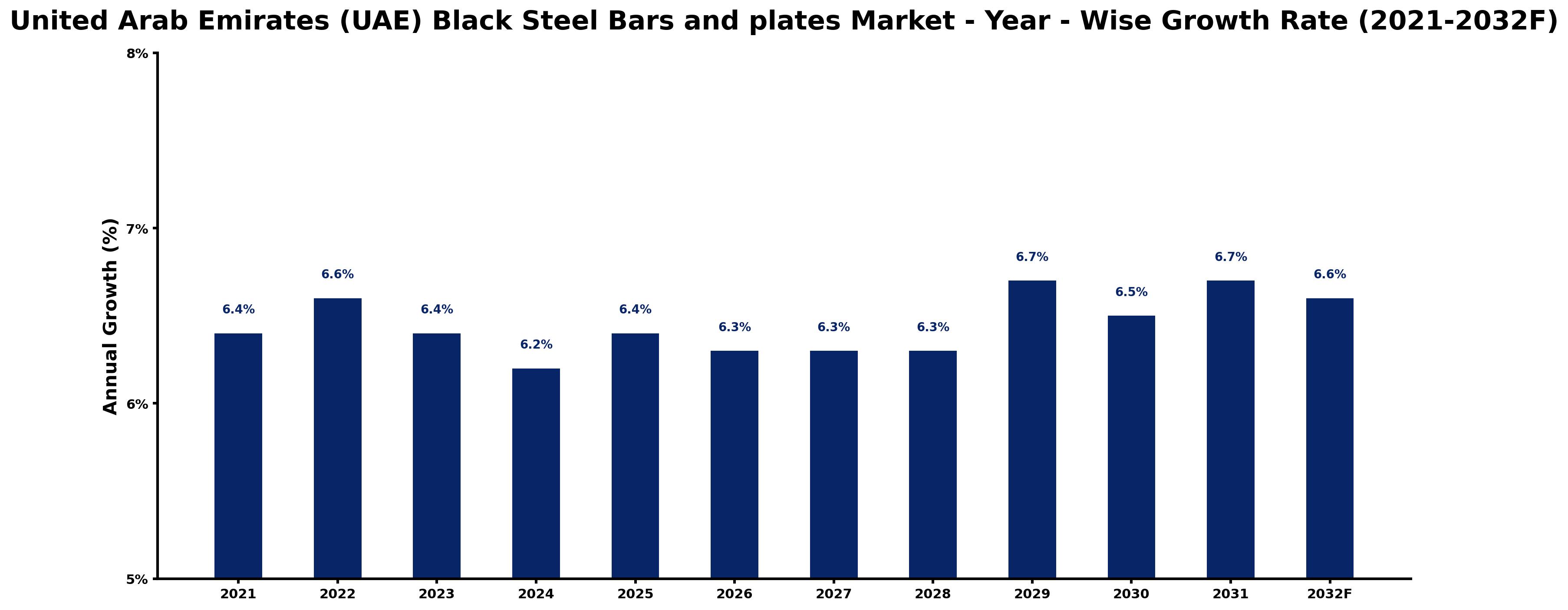 United Arab Emirates (UAE) Black Steel Bars and plates Market Year-wise Growth Rate and Key Drivers