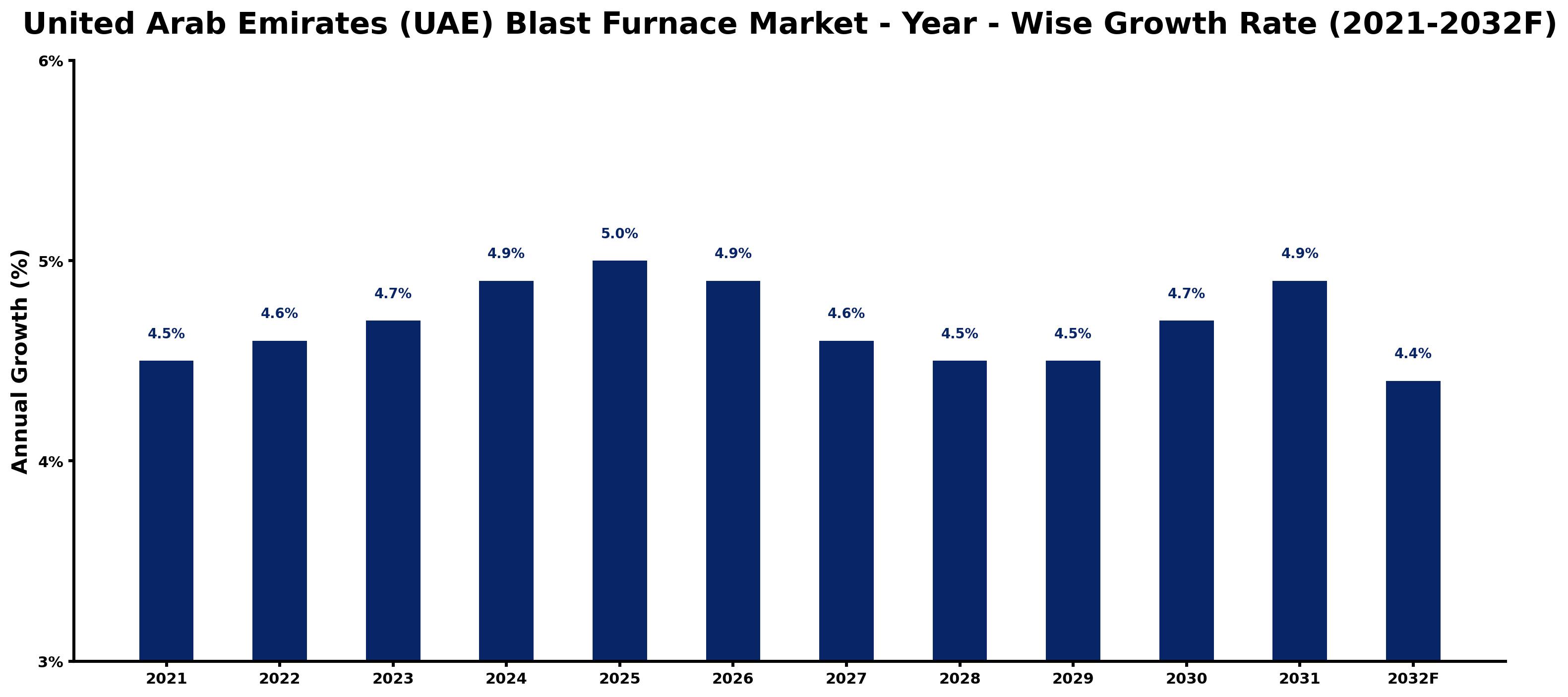 United Arab Emirates (UAE) Blast Furnace Market Year-wise Growth Rate and Key Drivers