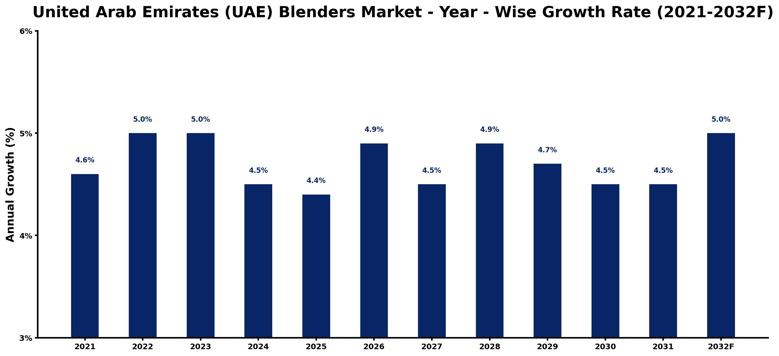 United Arab Emirates (UAE) Blenders Market Year-wise Growth Rate and Key Drivers