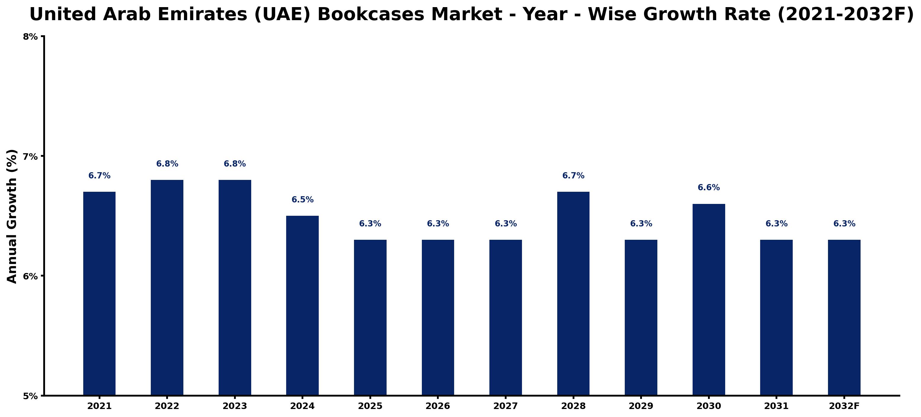 United Arab Emirates (UAE) Bookcases Market Year-wise Growth Rate and Key Drivers