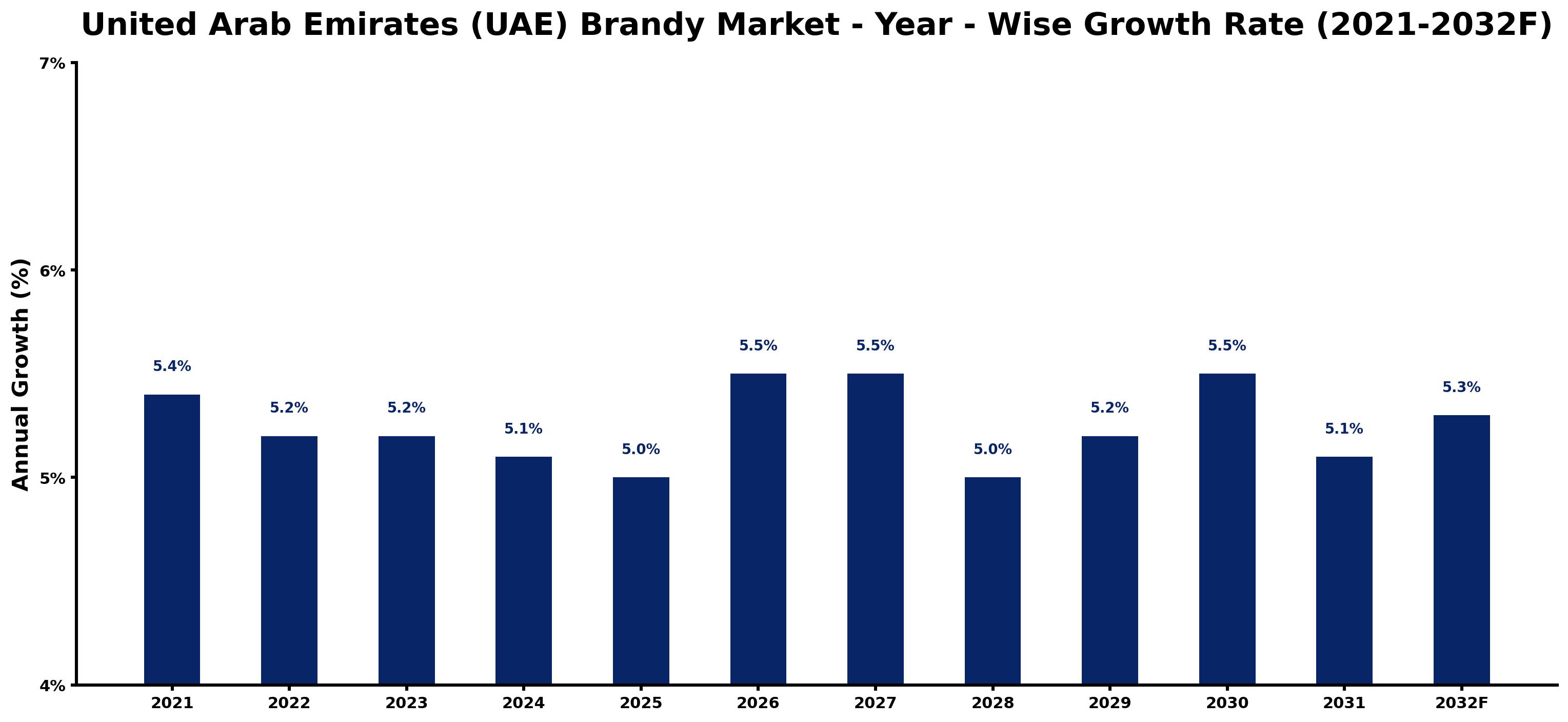 United Arab Emirates (UAE) Brandy Market Year-wise Growth Rate and Key Drivers