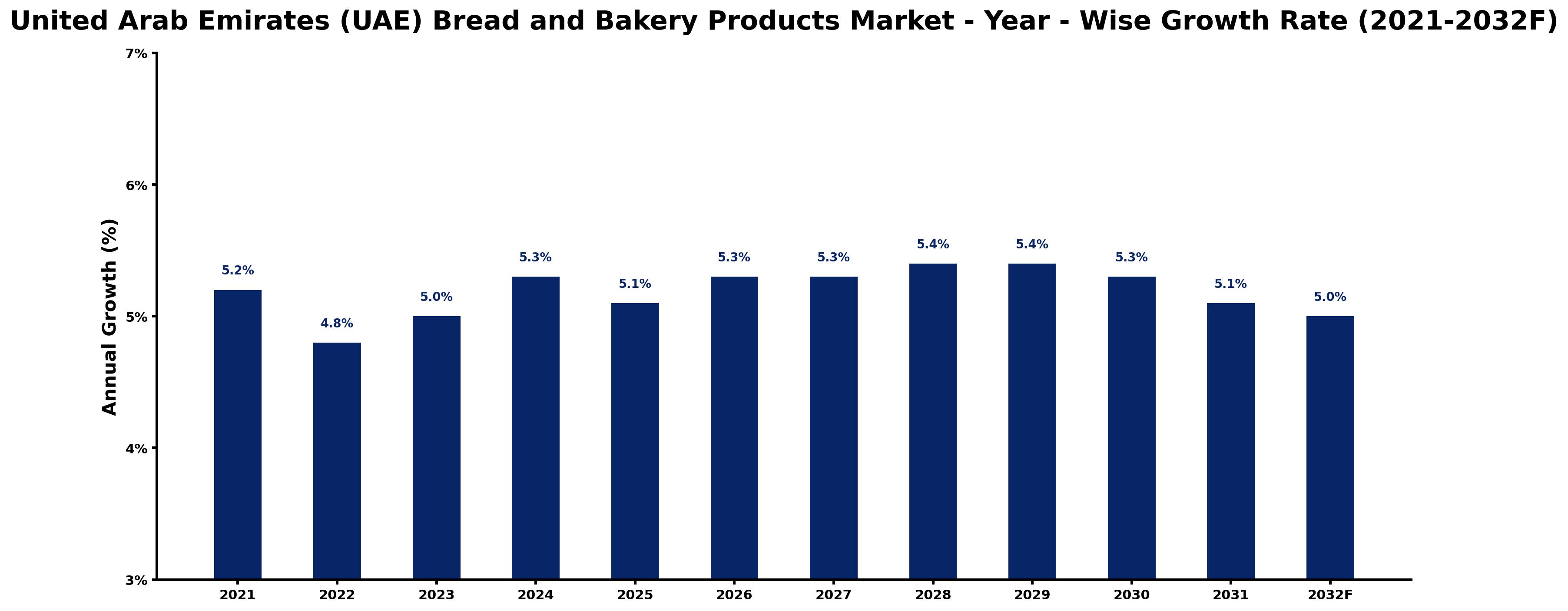 United Arab Emirates (UAE) Bread and Bakery Products Market Year-wise Growth Rate and Key Drivers