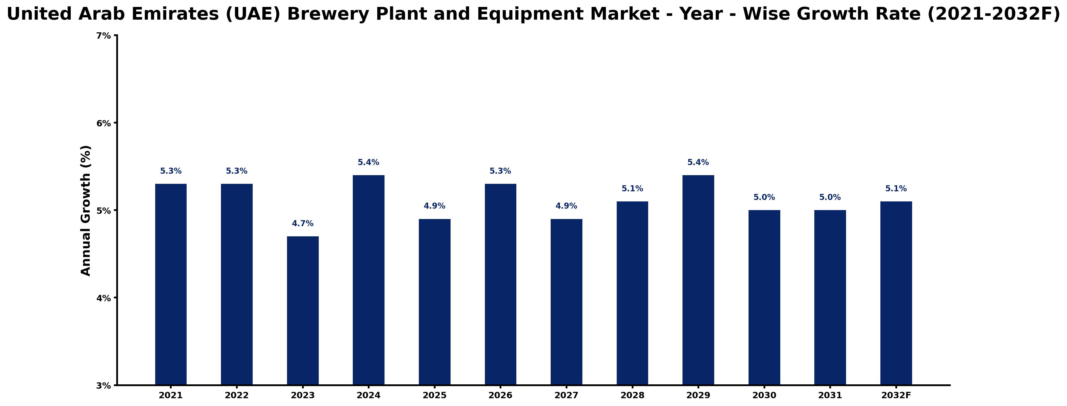 United Arab Emirates (UAE) Brewery Plant and Equipment Market Year-wise Growth Rate and Key Drivers