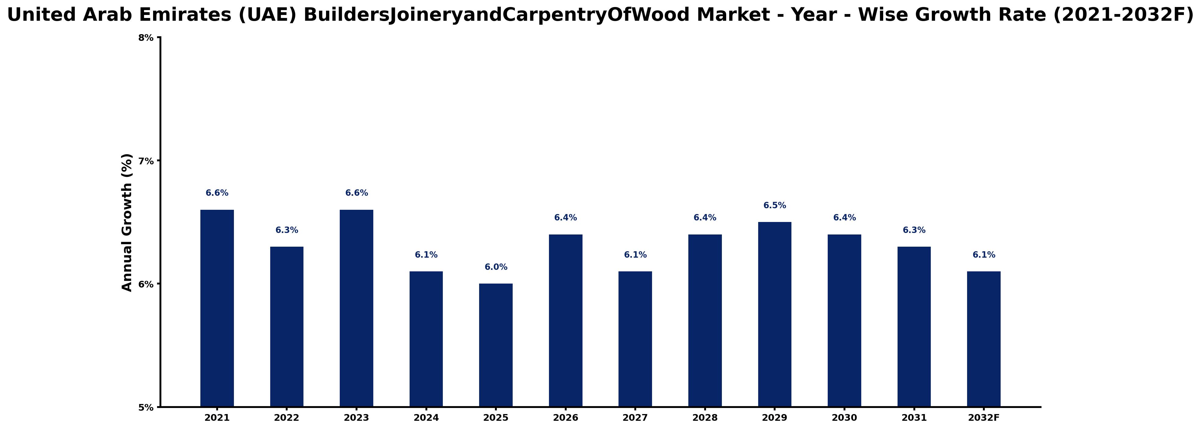 United Arab Emirates (UAE) BuildersJoineryandCarpentryOfWood Market Year-wise Growth Rate and Key Drivers