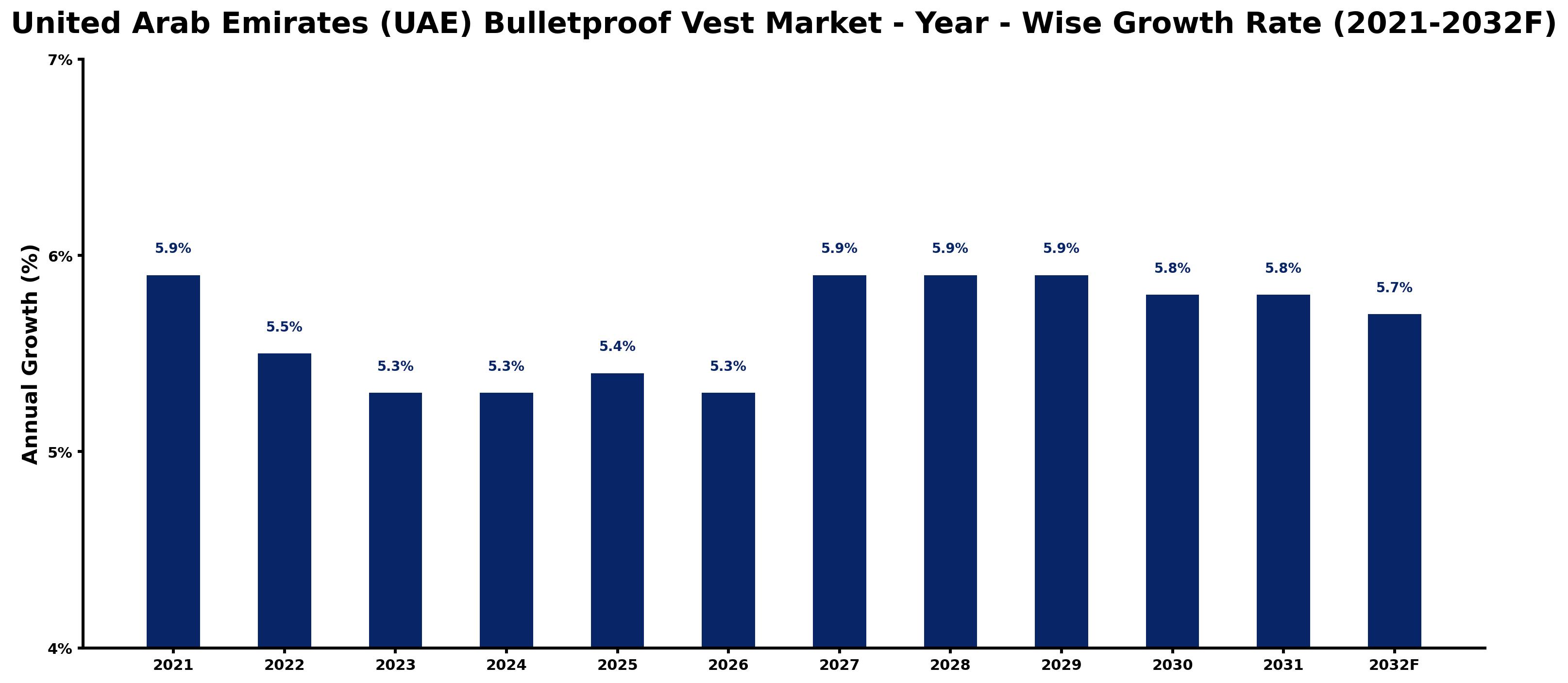 United Arab Emirates (UAE) Bulletproof Vest Market Year-wise Growth Rate and Key Drivers