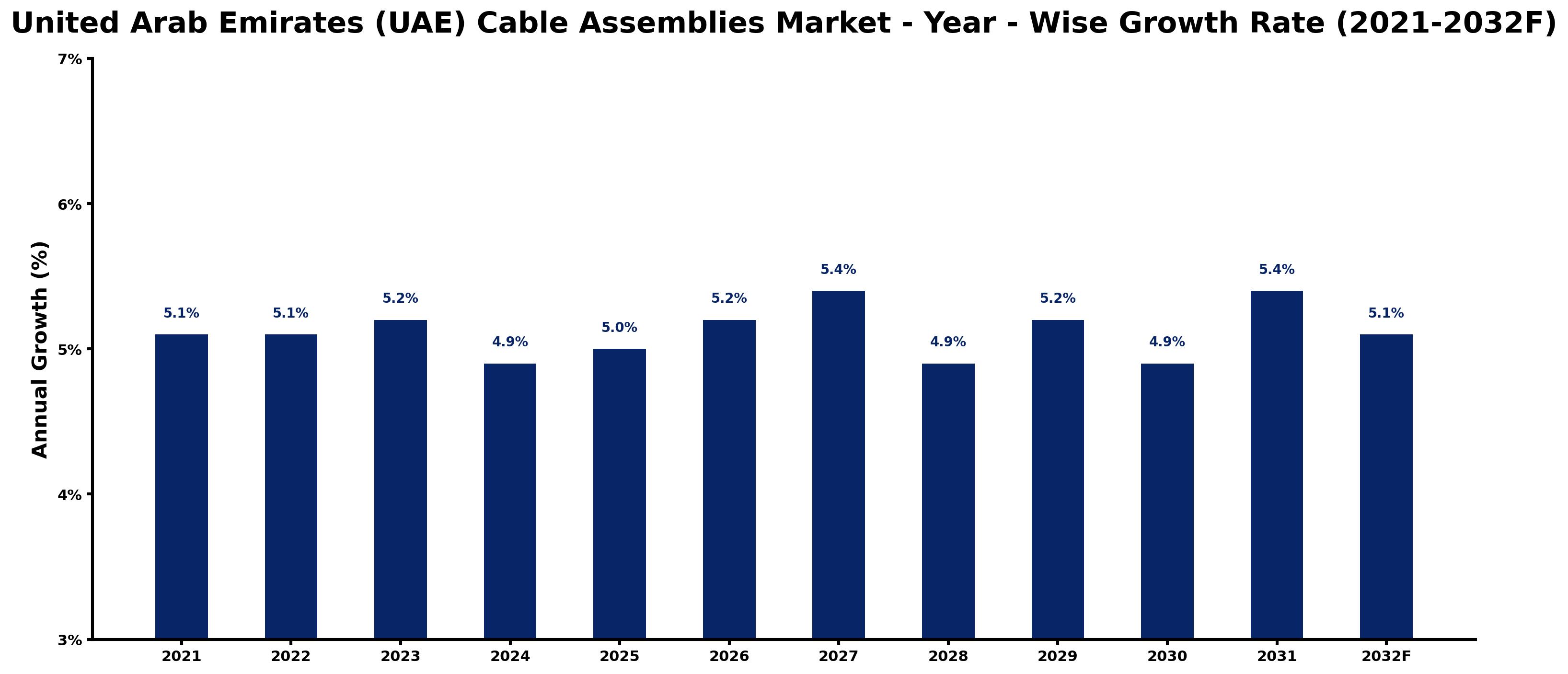 United Arab Emirates (UAE) Cable Assemblies Market Year-wise Growth Rate and Key Drivers