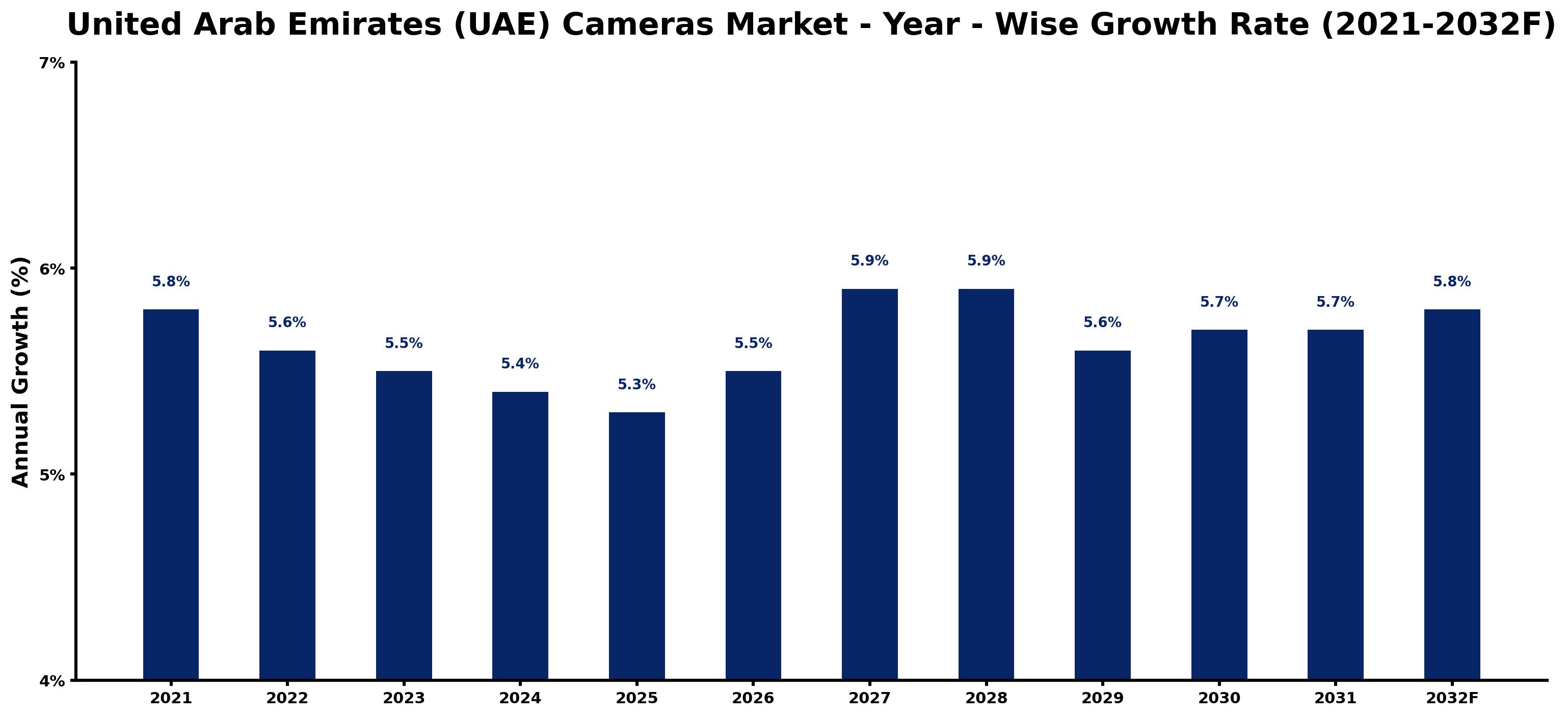 United Arab Emirates (UAE) Cameras Market Year-wise Growth Rate and Key Drivers