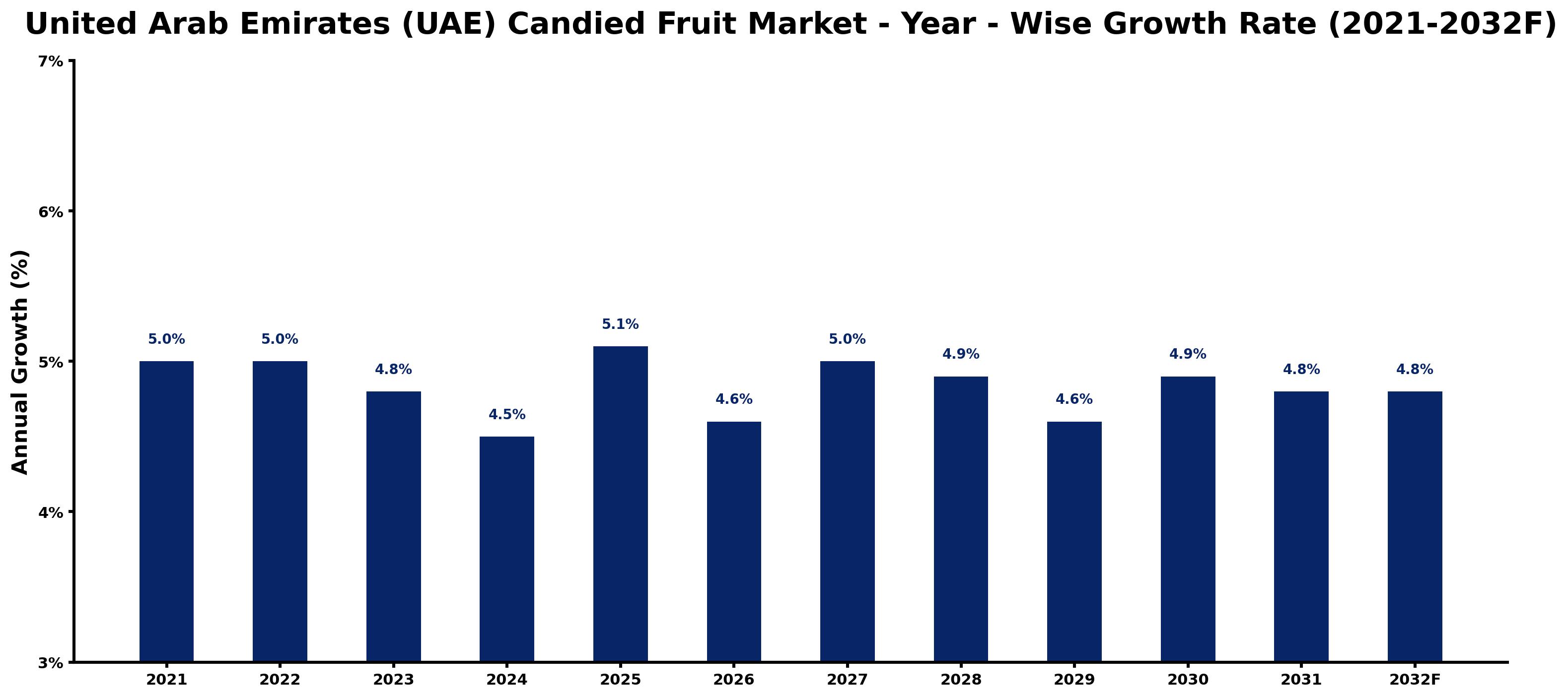United Arab Emirates (UAE) Candied Fruit Market Year-wise Growth Rate and Key Drivers