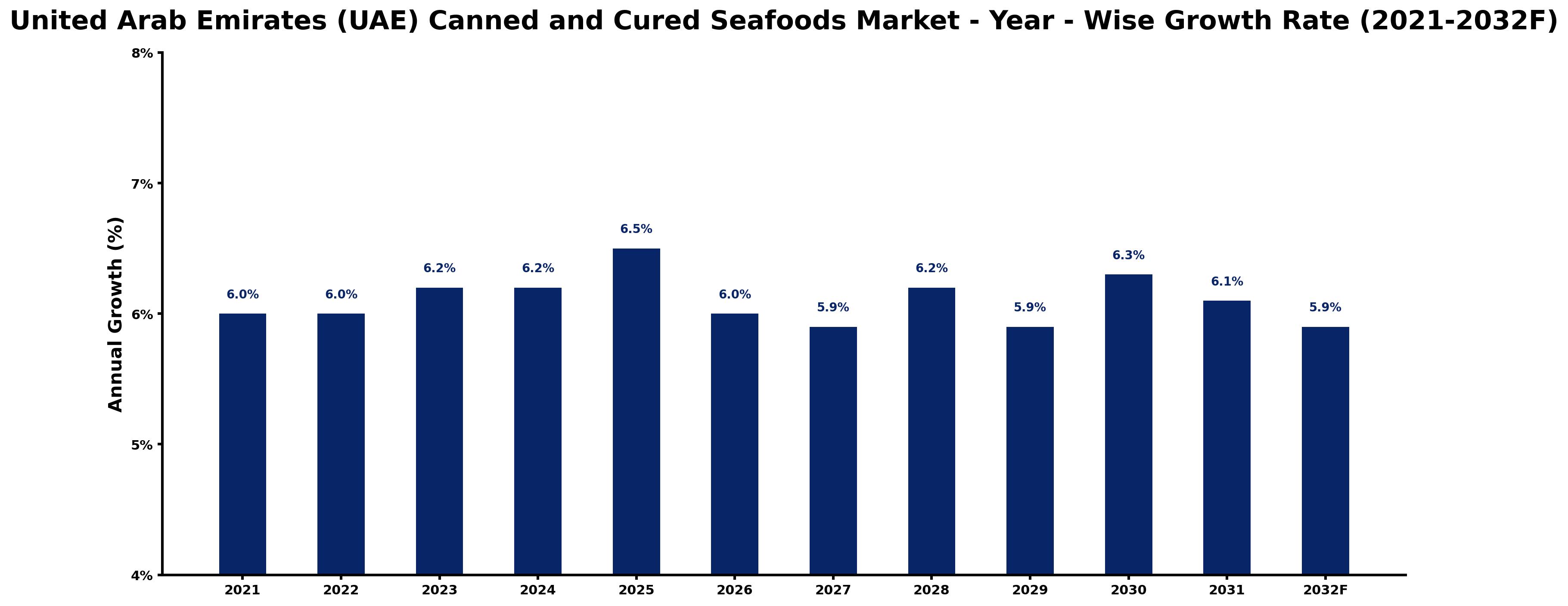 United Arab Emirates (UAE) Canned and Cured Seafoods Market Year-wise Growth Rate and Key Drivers