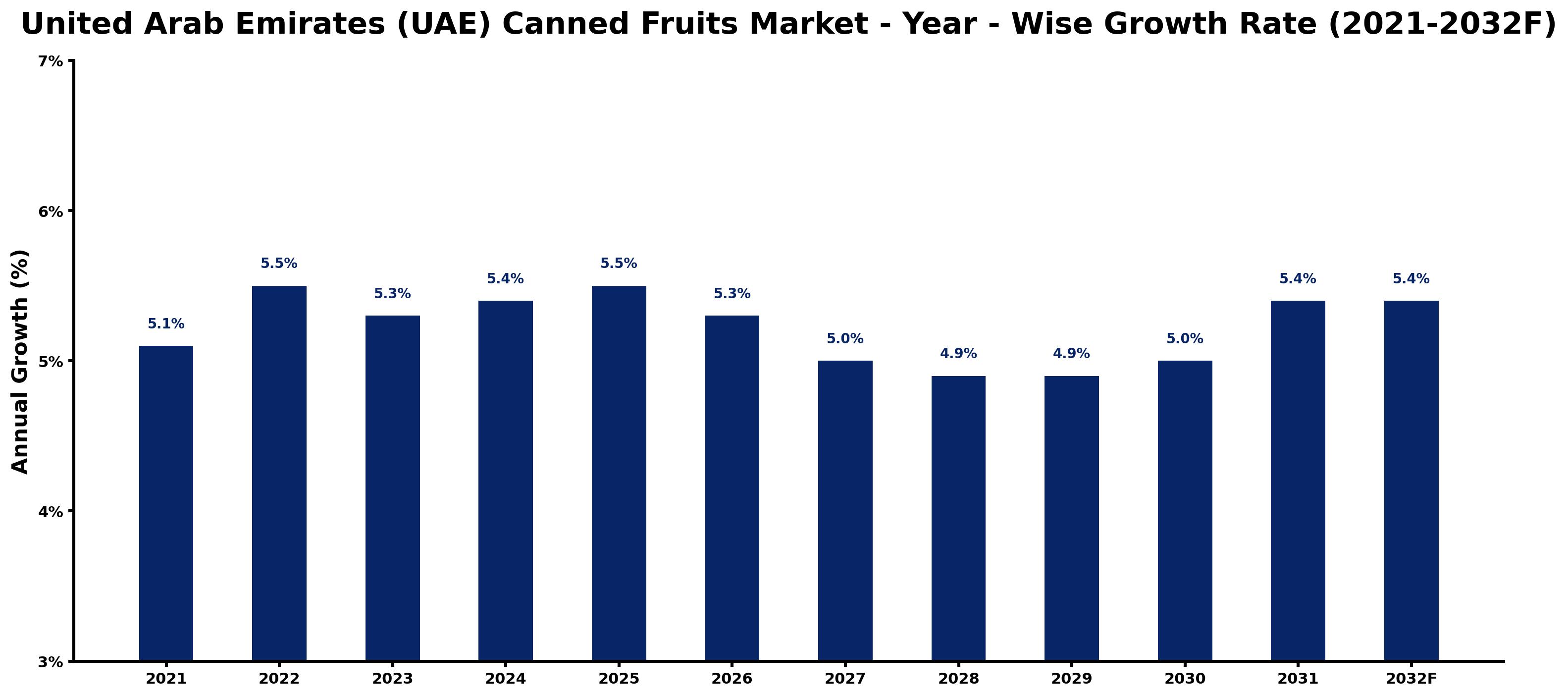 United Arab Emirates (UAE) Canned Fruits Market Year-wise Growth Rate and Key Drivers