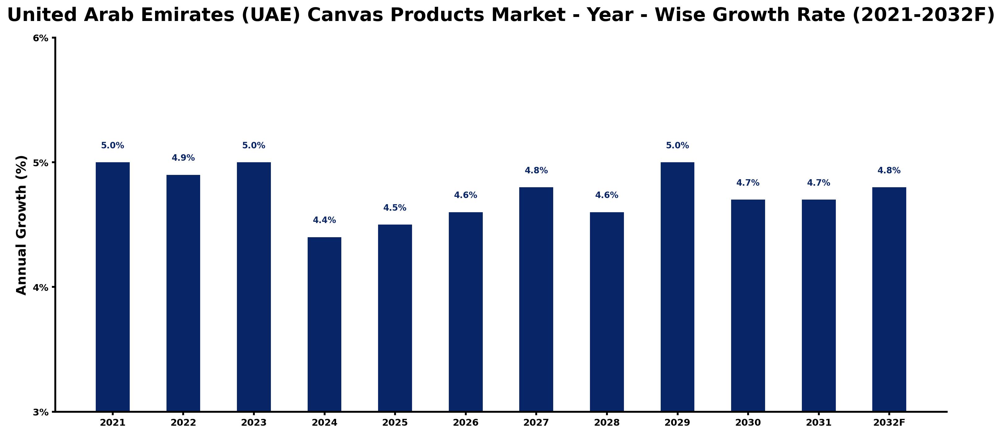 United Arab Emirates (UAE) Canvas Products Market Year-wise Growth Rate and Key Drivers