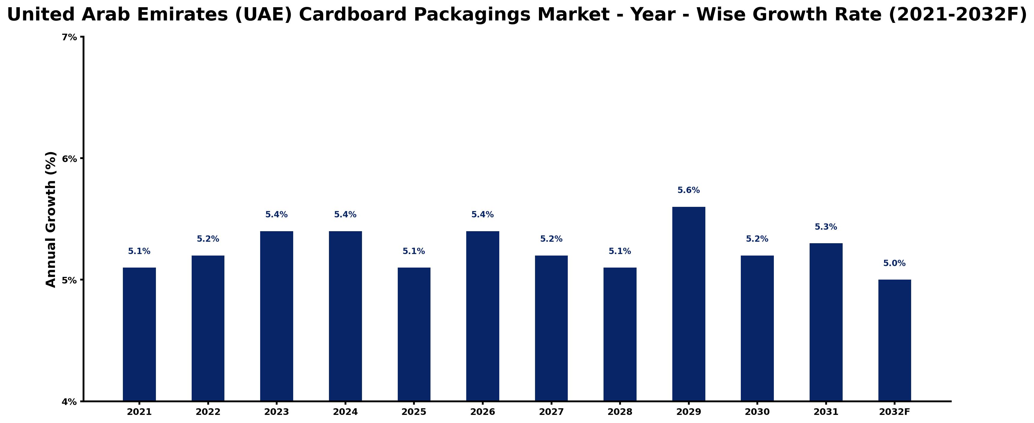 United Arab Emirates (UAE) Cardboard Packagings Market Year-wise Growth Rate and Key Drivers