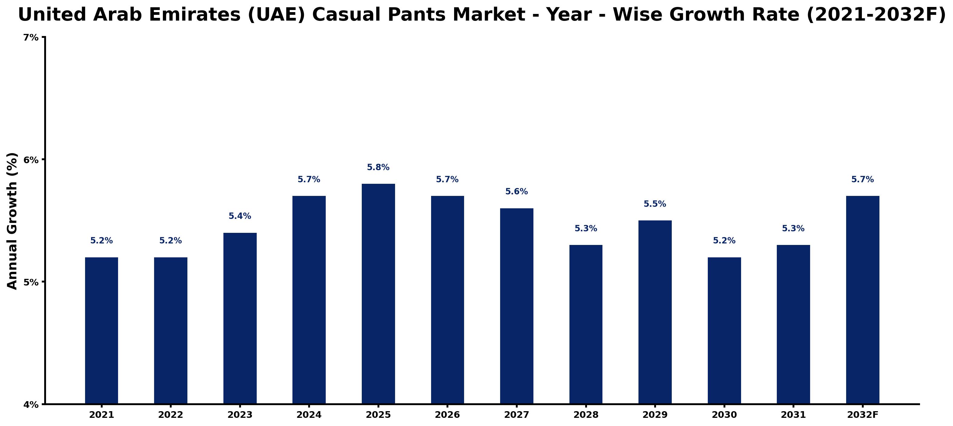United Arab Emirates (UAE) Casual Pants Market Year-wise Growth Rate and Key Drivers