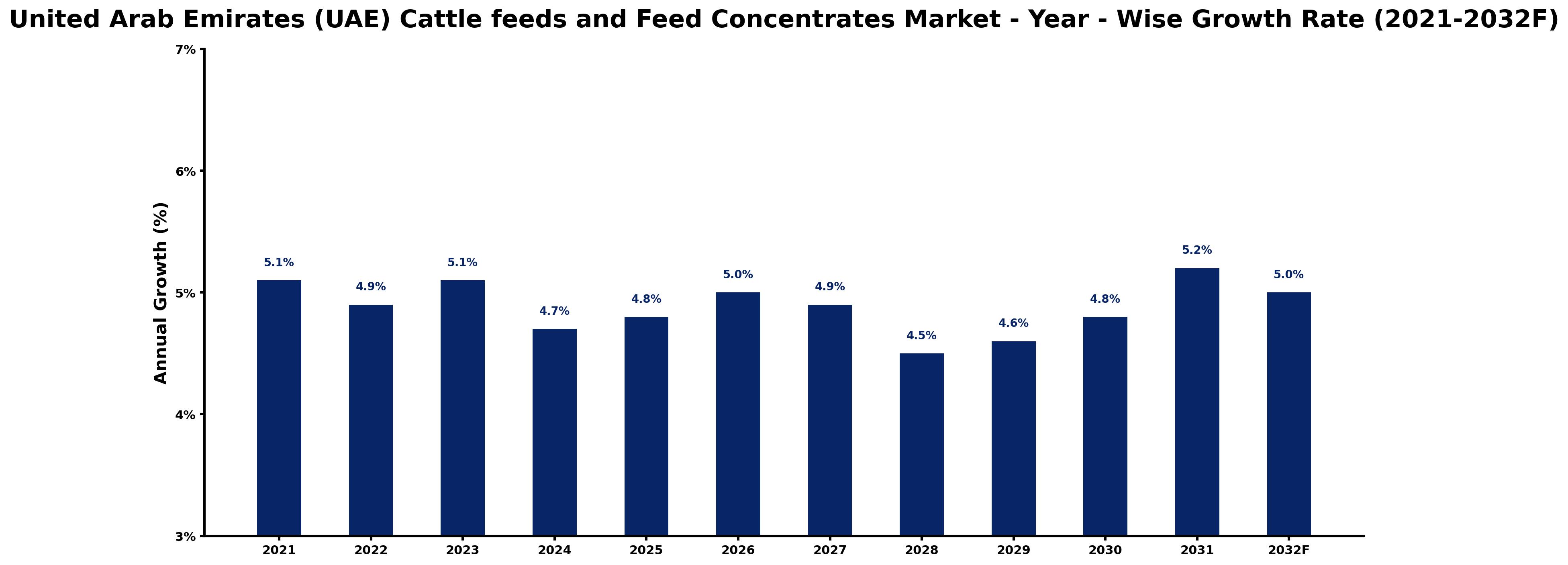 United Arab Emirates (UAE) Cattle feeds and Feed Concentrates Market Year-wise Growth Rate and Key Drivers