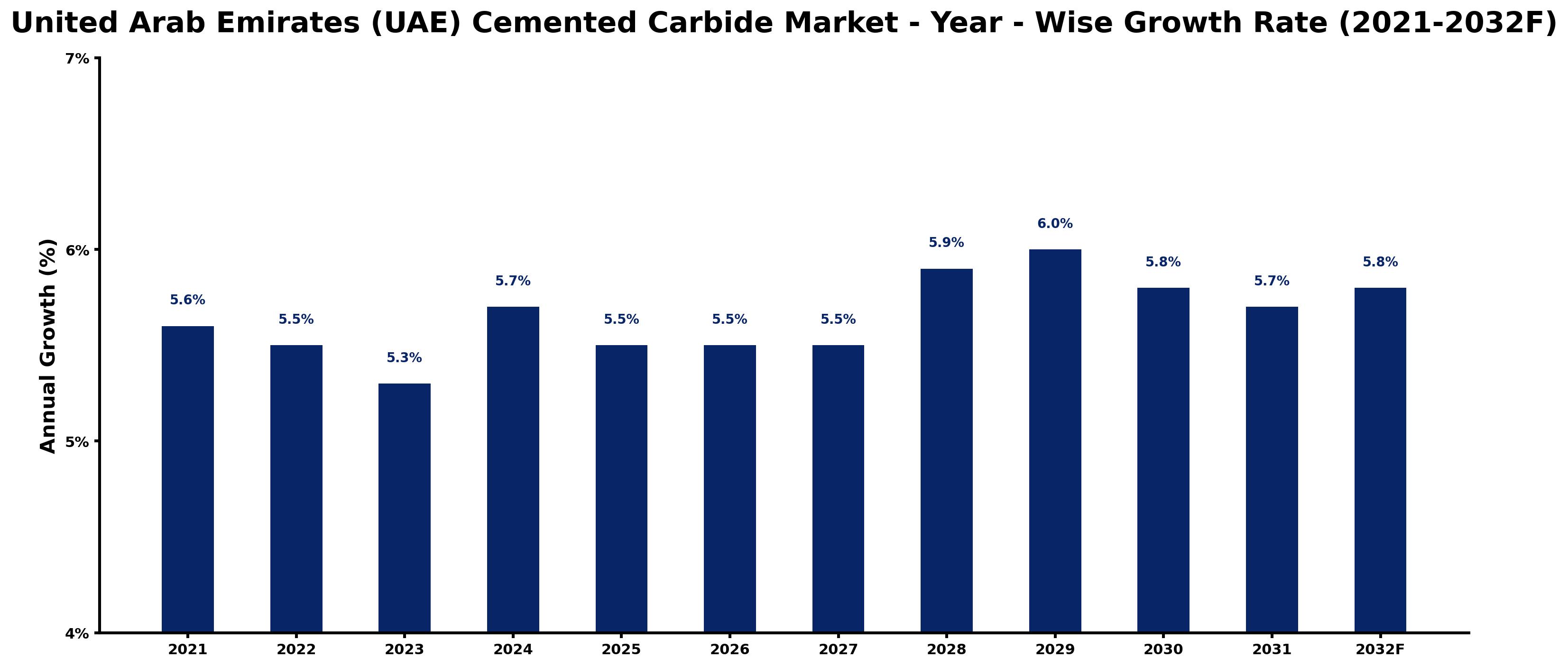 United Arab Emirates (UAE) Cemented Carbide Market Year-wise Growth Rate and Key Drivers