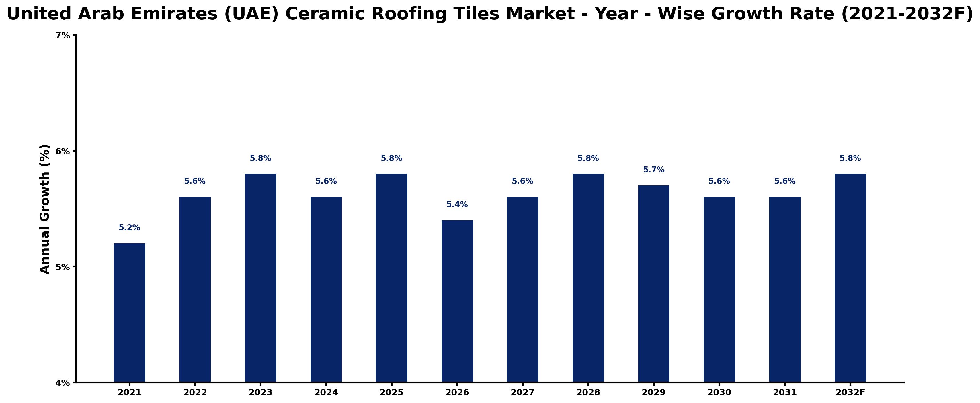 United Arab Emirates (UAE) Ceramic Roofing Tiles Market Year-wise Growth Rate and Key Drivers