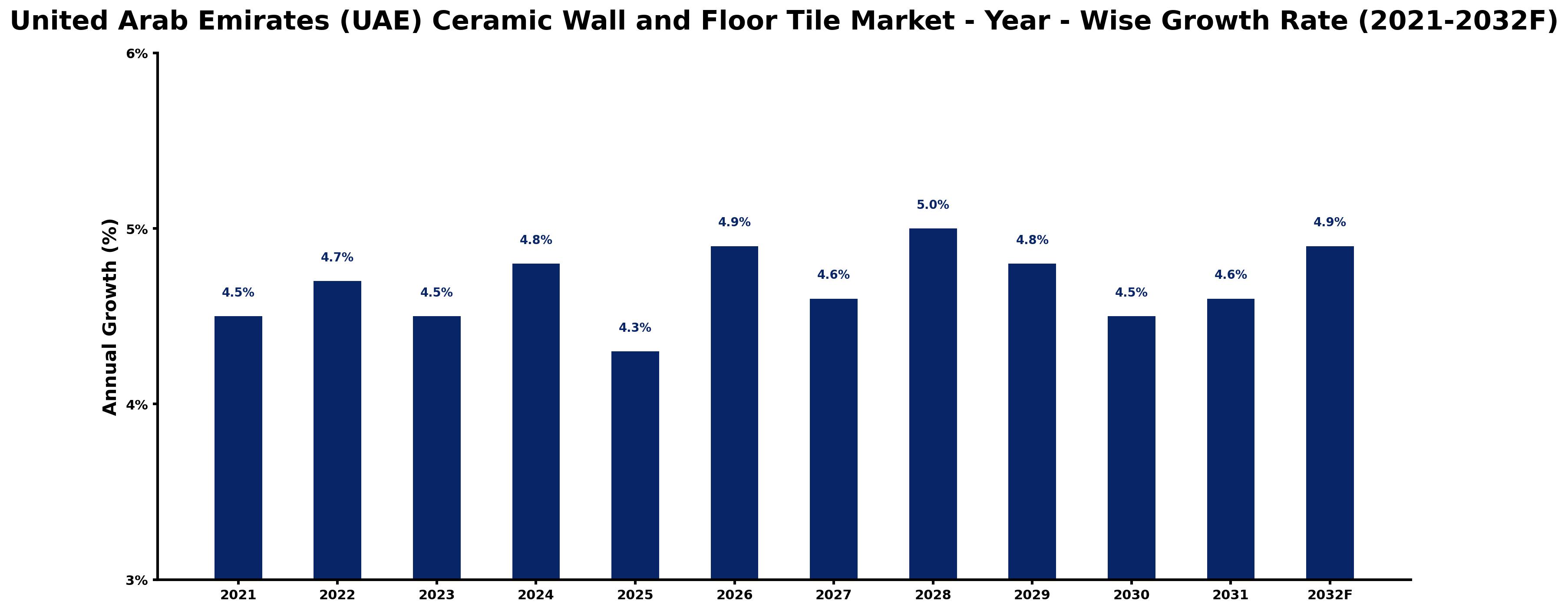 United Arab Emirates (UAE) Ceramic Wall and Floor Tile Market Year-wise Growth Rate and Key Drivers
