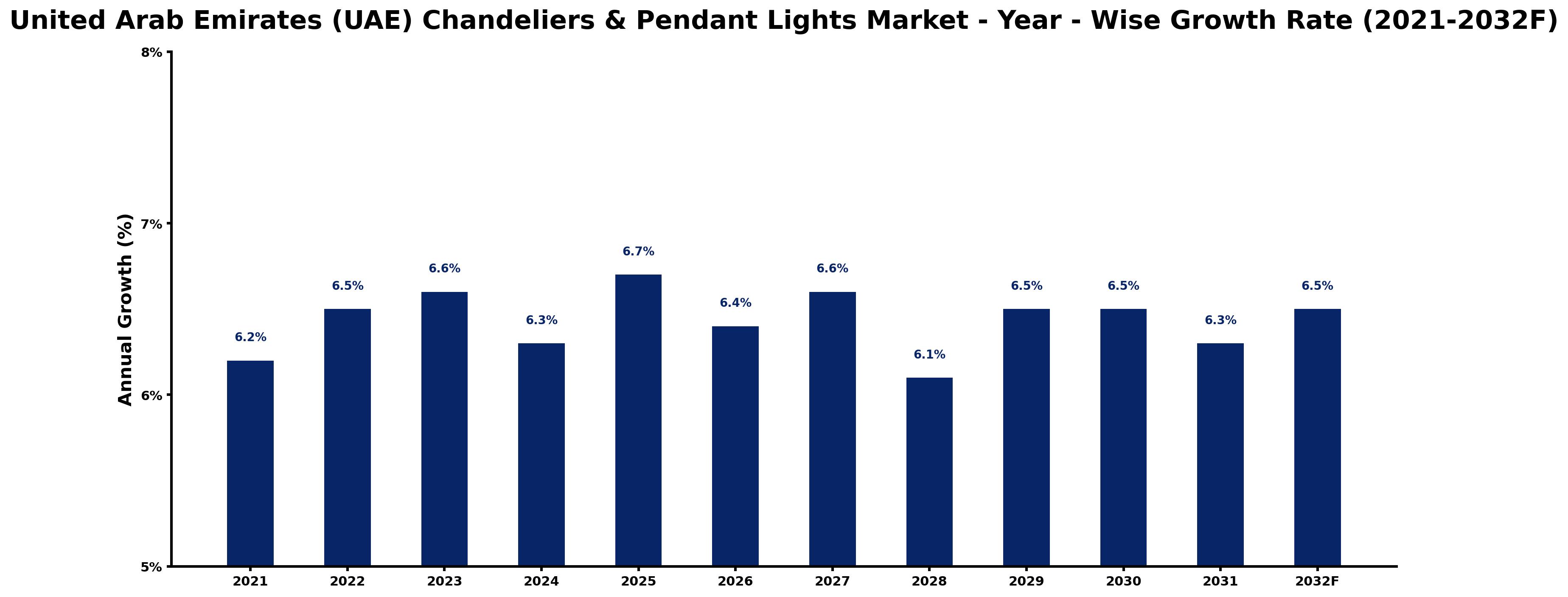 United Arab Emirates (UAE) Chandeliers & Pendant Lights Market Year-wise Growth Rate and Key Drivers