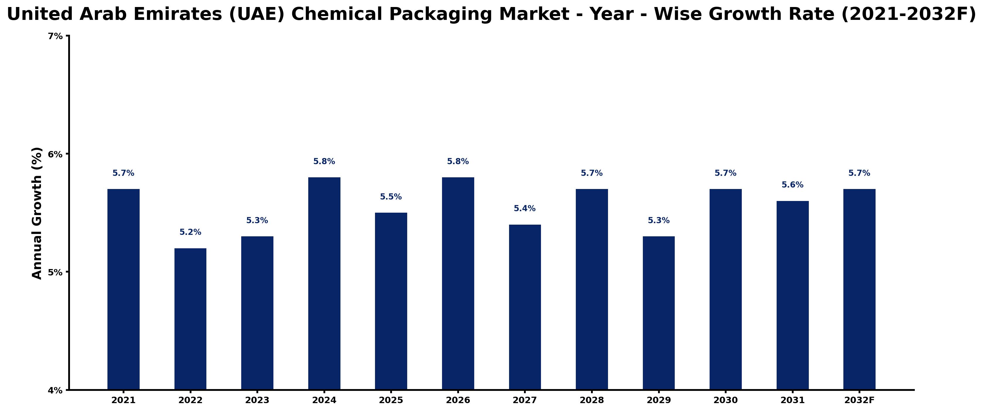 United Arab Emirates (UAE) Chemical Packaging Market Year-wise Growth Rate and Key Drivers