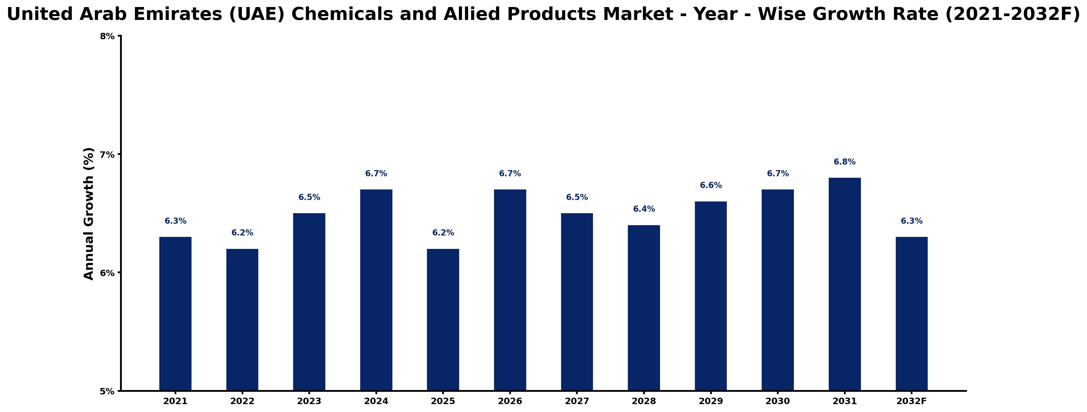 United Arab Emirates (UAE) Chemicals and Allied Products Market Year-wise Growth Rate and Key Drivers