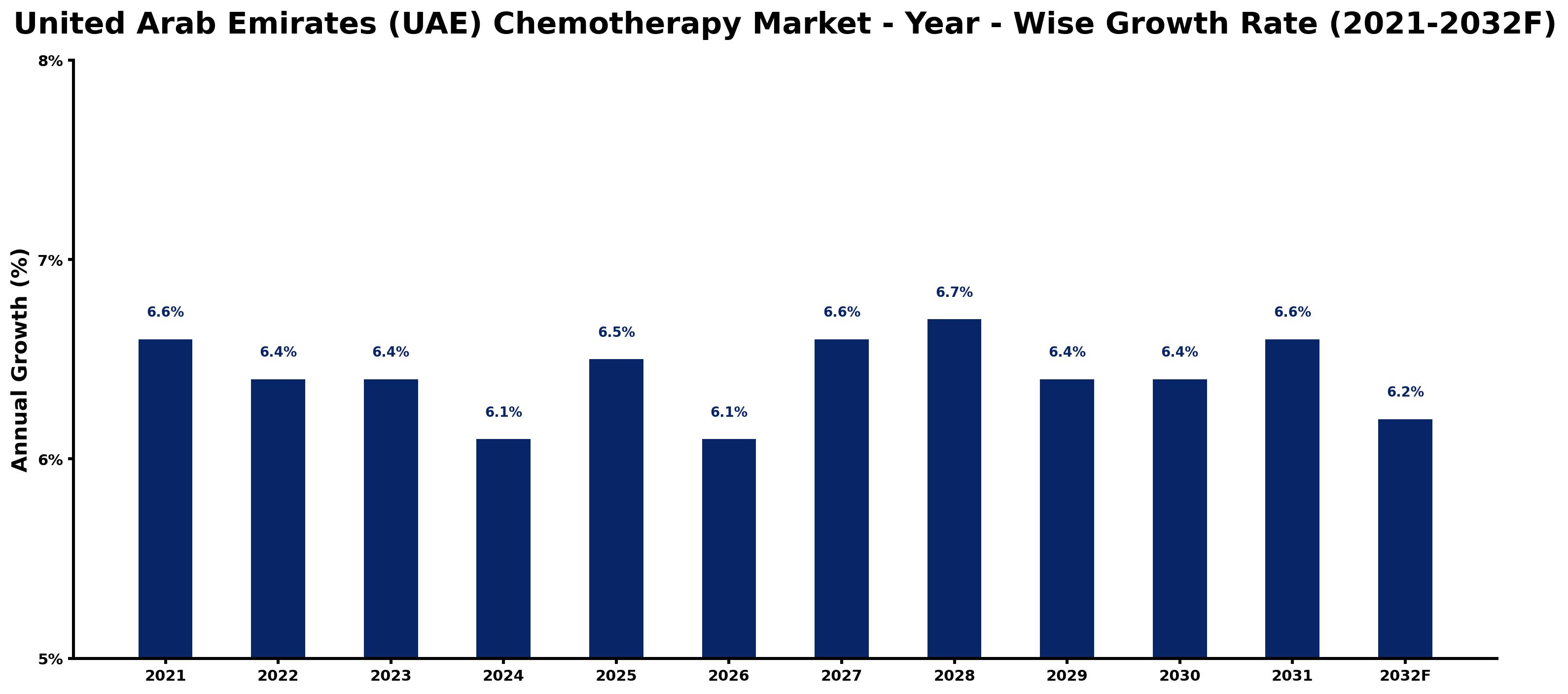 United Arab Emirates (UAE) Chemotherapy Market Year-wise Growth Rate and Key Drivers