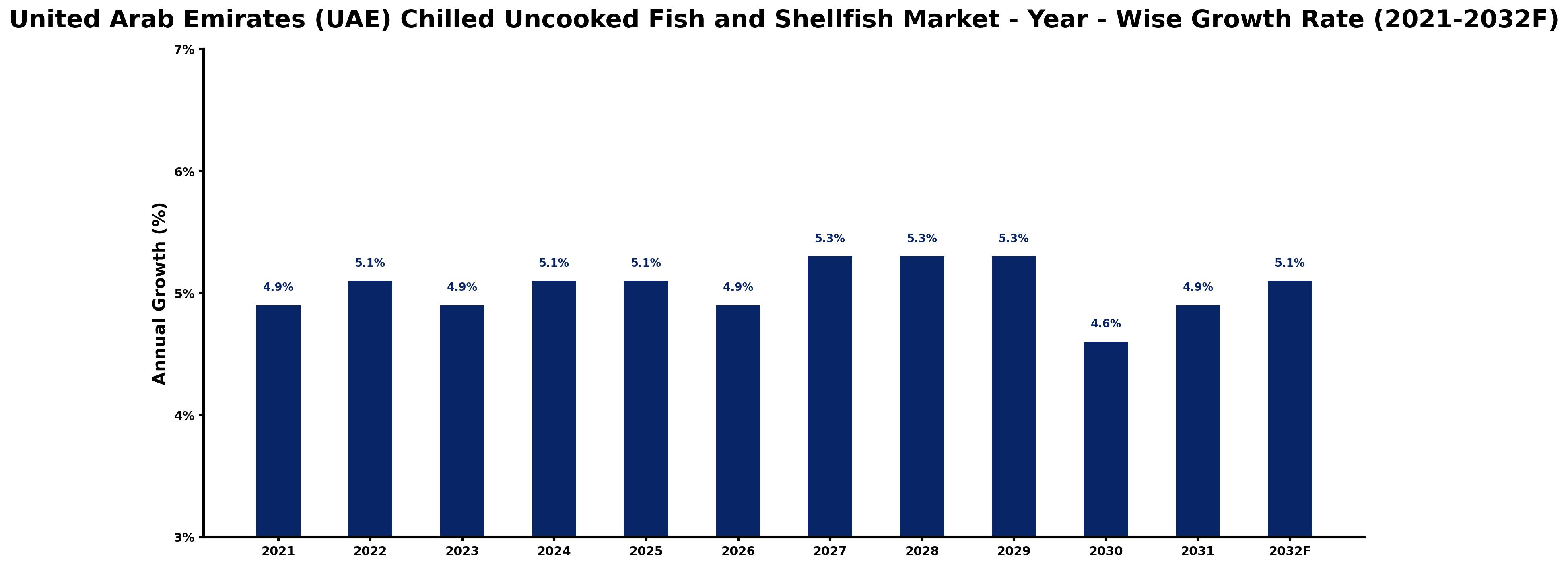 United Arab Emirates (UAE) Chilled Uncooked Fish and Shellfish Market Year-wise Growth Rate and Key Drivers