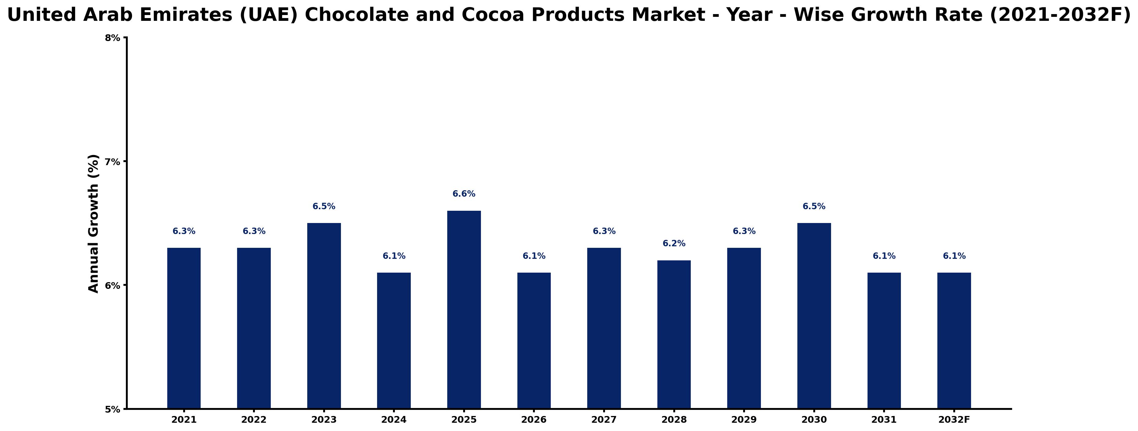 United Arab Emirates (UAE) Chocolate and Cocoa Products Market Year-wise Growth Rate and Key Drivers