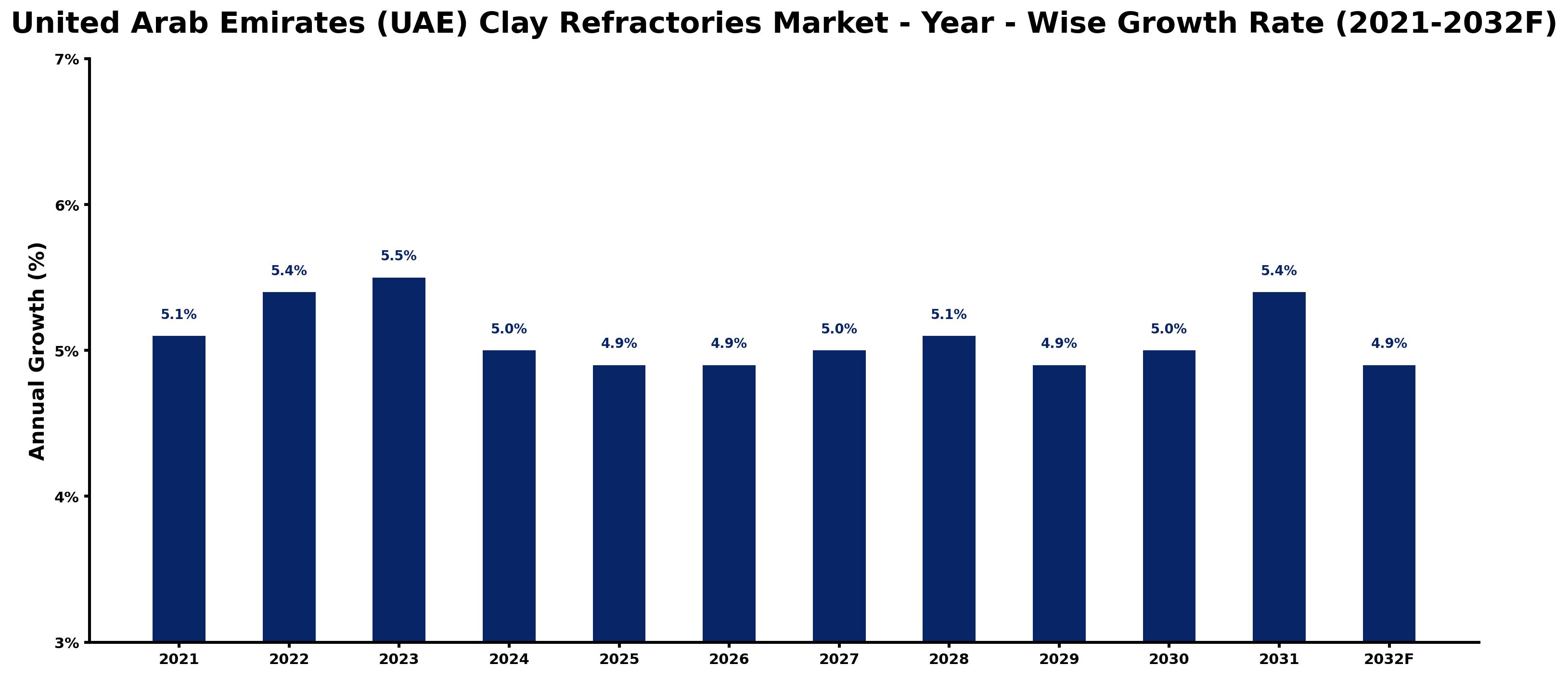 United Arab Emirates (UAE) Clay Refractories Market Year-wise Growth Rate and Key Drivers