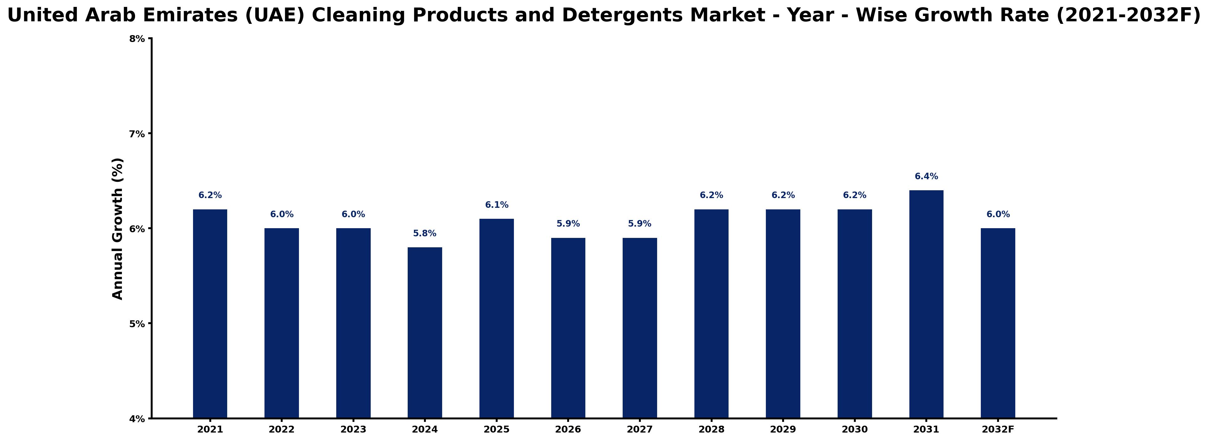 United Arab Emirates (UAE) Cleaning Products and Detergents Market Year-wise Growth Rate and Key Drivers