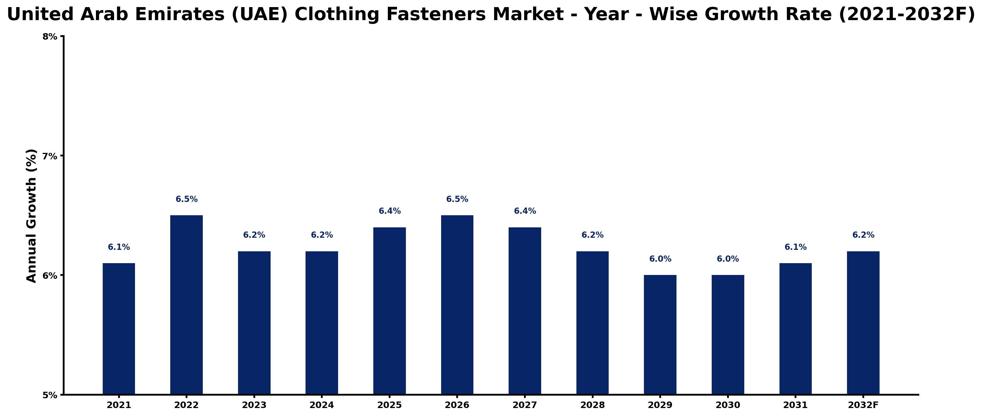 United Arab Emirates (UAE) Clothing Fasteners Market Year-wise Growth Rate and Key Drivers